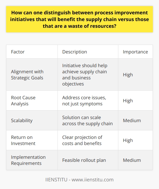 Here is a detailed content on distinguishing between beneficial and wasteful process improvement initiatives in supply chain management:When considering a process improvement initiative for a supply chain, it is crucial to analyze whether the effort will provide real value or end up being a waste of limited resources. There are several key factors to evaluate:Alignment with Strategic GoalsAn initiative should clearly help achieve the overarching supply chain and business objectives. If the connection is not apparent, it is likely not worth pursuing. The focus should be on improvements that enable core capabilities that drive competitive advantage.Root Cause Analysis  The initiative must properly address a root cause of inefficiency or bottleneck. Superficial solutions that tackle symptoms rather than core issues will fail to have a lasting impact. Proper analysis of where key problems originate is required.Scalability The solution should have the ability to scale up across the entire supply chain. Localized process changes that cannot expand in scope are lower priority. Consider if an initiative can be leveraged at scale.Return on InvestmentThere should be a clear business case with projected ROI. If the costs and tradeoffs do not justify the expected benefits, the initiative may not merit investment. Quantify the true value to be gained.Implementation RequirementsThe practical elements of rolling out a process change must be evaluated. Overly complex or lengthy implementations that tie up resources should be avoided. Ensure the organization has the capabilities and bandwidth.By scrutinizing these key factors, supply chain leaders can determine whether a process improvement initiative warrants investment or if resources are better directed elsewhere. The focus should be on targeted changes that provide tangible value and align with larger strategic goals.