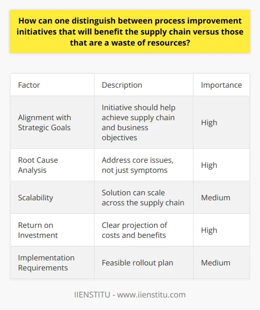 Here is a detailed content on distinguishing between beneficial and wasteful process improvement initiatives in supply chain management:When considering a process improvement initiative for a supply chain, it is crucial to analyze whether the effort will provide real value or end up being a waste of limited resources. There are several key factors to evaluate:Alignment with Strategic GoalsAn initiative should clearly help achieve the overarching supply chain and business objectives. If the connection is not apparent, it is likely not worth pursuing. The focus should be on improvements that enable core capabilities that drive competitive advantage.Root Cause Analysis The initiative must properly address a root cause of inefficiency or bottleneck. Superficial solutions that tackle symptoms rather than core issues will fail to have a lasting impact. Proper analysis of where key problems originate is required.Scalability The solution should have the ability to scale up across the entire supply chain. Localized process changes that cannot expand in scope are lower priority. Consider if an initiative can be leveraged at scale.Return on InvestmentThere should be a clear business case with projected ROI. If the costs and tradeoffs do not justify the expected benefits, the initiative may not merit investment. Quantify the true value to be gained.Implementation RequirementsThe practical elements of rolling out a process change must be evaluated. Overly complex or lengthy implementations that tie up resources should be avoided. Ensure the organization has the capabilities and bandwidth.By scrutinizing these key factors, supply chain leaders can determine whether a process improvement initiative warrants investment or if resources are better directed elsewhere. The focus should be on targeted changes that provide tangible value and align with larger strategic goals.