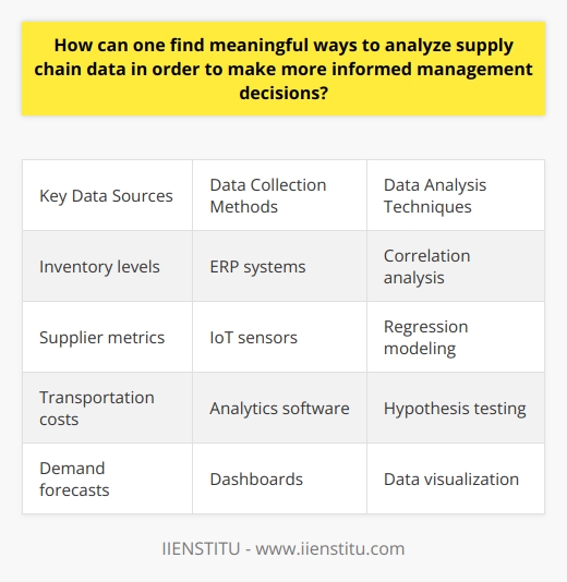 Here is a detailed content on analyzing supply chain data to make informed management decisions:Effective supply chain management is critical for organizational success. With vast amounts of data available, managers can leverage analytics to gain valuable insights and make data-driven decisions. However, raw data must be systematically collected, organized, analyzed, and interpreted to extract meaningful information. The first step is identifying key data sources and collection methods. Useful supply chain data includes inventory levels, supplier performance metrics, transportation costs, customer demand forecasts, and more. Automated data collection using ERP systems, IoT sensors, and analytics software ensures consistency. Dashboards provide easy access to integrated data in one place.Next, data must be categorized into standardized formats. Common frameworks include SCOR (Supply Chain Operations Reference) for defining supply chain processes, and GS1 for product identifiers. Proper classification enables comparison across time periods, suppliers, product lines, etc. Descriptive statistics like means and variability aid analysis.With cleaned, classified data, managers can calculate metrics to quantify supply chain efficiency. Examples include perfect order fulfillment, cash-to-cash cycle time, inventory turnover ratio, and total supply chain management costs. Statistical techniques like correlation analysis, regression modeling, and hypothesis testing help assess relationships and test assumptions. Powerful data visualization transforms complex data into intuitive charts, graphs, and maps. Visuals make it easier to identify trends, outliers, and opportunities. Geospatial mapping of facilities, shipments, and inventories provides geographical context. Interactive dashboards allow drilling down into specifics.Finally, data-driven insights must guide management decisions. Recommendations could include adjusting inventory policies, changing transportation modes, consolidating suppliers, or modifying demand forecasts. Proposed actions should be cost-benefit justified with data. Effective analysis of supply chain data enables fact-based, strategic decision making.In summary, organizations can improve supply chain management by systematically collecting, organizing, analyzing, visualizing, and applying data insights. With the right analytical techniques, supply chain data can become an invaluable asset for enhanced performance.