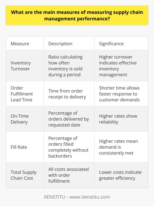 Here is a detailed content on the main measures of supply chain management performance:Supply chain management (SCM) is critical to business success, as an optimized supply chain leads to reduced costs and improved customer satisfaction. To evaluate the effectiveness of supply chain operations, organizations track key performance indicators (KPIs) that provide valuable insights. Some of the most important SCM KPIs are:- Inventory Turnover: This ratio measures how efficiently inventory is managed by calculating how many times average inventory is sold during a period. A higher turnover implies effective inventory management. - Order Fulfillment Lead Time: The time from order receipt to delivery measures supply chain responsiveness. A shorter lead time allows faster response to customer demands.- On-Time Delivery: The percentage of orders delivered on or before the customer's requested date evaluates delivery performance. Higher rates indicate reliability.- Fill Rate: The percentage of orders filled completely without backorders reflects inventory availability. Higher fill rates mean demand is consistently met.- Total Supply Chain Cost: This KPI measures all costs associated with order fulfillment. Lower costs mean greater supply chain efficiency.- Cash-to-Cash Cycle Time: The time from purchase of inventory to collection of receivables indicates working capital efficiency. A shorter cycle time improves cash flow.- Resource Utilization: The percentage use of supply chain assets like warehouse space and transportation capacity impacts costs. Higher utilization means fewer wasted resources.- Customer Satisfaction: Customer feedback provides qualitative data on supply chain effectiveness. Higher satisfaction reflects better service.Regularly monitoring these KPIs allows organizations to identify performance gaps, benchmark progress, and implement data-driven improvements for optimizing supply chain operations. With real-time visibility and insights, companies can achieve increased profitability, cost savings, and customer loyalty through supply chain excellence.
