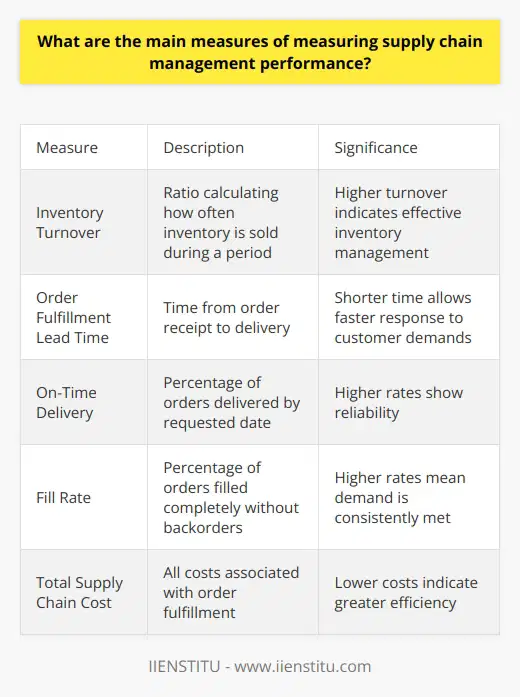 Here is a detailed content on the main measures of supply chain management performance:Supply chain management (SCM) is critical to business success, as an optimized supply chain leads to reduced costs and improved customer satisfaction. To evaluate the effectiveness of supply chain operations, organizations track key performance indicators (KPIs) that provide valuable insights. Some of the most important SCM KPIs are:- Inventory Turnover: This ratio measures how efficiently inventory is managed by calculating how many times average inventory is sold during a period. A higher turnover implies effective inventory management. - Order Fulfillment Lead Time: The time from order receipt to delivery measures supply chain responsiveness. A shorter lead time allows faster response to customer demands.- On-Time Delivery: The percentage of orders delivered on or before the customer's requested date evaluates delivery performance. Higher rates indicate reliability.- Fill Rate: The percentage of orders filled completely without backorders reflects inventory availability. Higher fill rates mean demand is consistently met.- Total Supply Chain Cost: This KPI measures all costs associated with order fulfillment. Lower costs mean greater supply chain efficiency.- Cash-to-Cash Cycle Time: The time from purchase of inventory to collection of receivables indicates working capital efficiency. A shorter cycle time improves cash flow.- Resource Utilization: The percentage use of supply chain assets like warehouse space and transportation capacity impacts costs. Higher utilization means fewer wasted resources.- Customer Satisfaction: Customer feedback provides qualitative data on supply chain effectiveness. Higher satisfaction reflects better service.Regularly monitoring these KPIs allows organizations to identify performance gaps, benchmark progress, and implement data-driven improvements for optimizing supply chain operations. With real-time visibility and insights, companies can achieve increased profitability, cost savings, and customer loyalty through supply chain excellence.