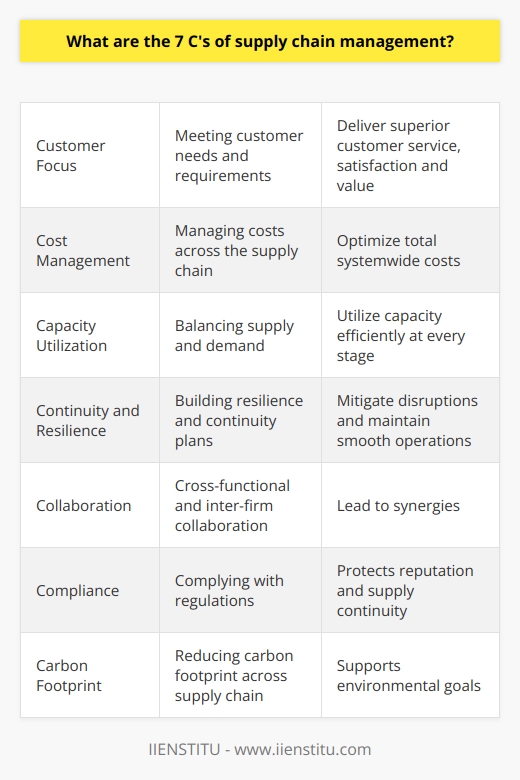 Here is a detailed overview of the 7 C's of supply chain management:Customer FocusThe first C emphasizes meeting customer needs and requirements. Supply chain activities should be aligned to deliver superior customer service, satisfaction and value. Understanding changing customer preferences and demands is key.Cost Management  The second C involves managing costs across the entire supply chain, from raw materials to final delivery. The goal is to optimize total systemwide costs, not just minimize costs in one area. Effective cost management improves overall supply chain profitability.Capacity UtilizationThe third C focuses on balancing supply and demand through demand forecasting, production planning, and supplier management. The aim is to utilize capacity efficiently at every stage to deliver the right quantity at the right time. Continuity and ResilienceThe fourth C entails building resilience and continuity plans to mitigate disruptions like natural disasters, geopolitical events or supplier failures. Strategies like flexible sourcing, inventory buffers and contingency planning maintain smooth operations.Collaboration  The fifth C requires cross-functional and inter-firm collaboration between suppliers, manufacturers, distributors and customers. Sharing information and resources, aligning strategies and joint problem solving lead to synergies. ComplianceThe sixth C involves complying with regulations related to product standards, trade laws, labor policies, environmental sustainability and more. Compliance protects reputation and supply continuity.Carbon FootprintThe seventh C focuses on reducing the carbon footprint across the entire supply chain through sustainable practices, green technologies and optimized transportation. This supports environmental goals.In summary, the 7 C's provide a holistic framework for managing global supply chains efficiently, sustainably and responsively. Following these principles is key to business success in today's complex and competitive environment.