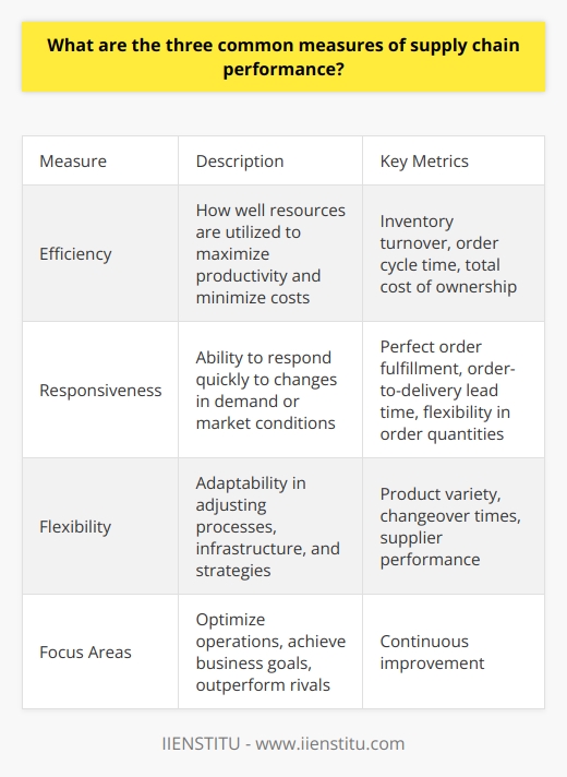 Here are the three common measures of supply chain performance:1. Efficiency - This refers to how well resources are utilized to maximize productivity and minimize costs in the supply chain. Key metrics include inventory turnover, order cycle time, and total cost of ownership. 2. Responsiveness - This measures the ability of the supply chain to respond quickly to changes in customer demand or market conditions. Important metrics are perfect order fulfillment, order-to-delivery lead time, and flexibility in order quantities.3. Flexibility - This evaluates how adaptable the supply chain is in adjusting its processes, infrastructure, and strategies to mitigate risks, take advantage of opportunities, and maintain competitiveness. Relevant metrics are product variety, changeover times, and supplier performance.By focusing on efficiency, responsiveness, and flexibility, companies can optimize supply chain operations to achieve business goals and outperform rivals. Assessing performance on these three dimensions provides valuable insights for continuous improvement.