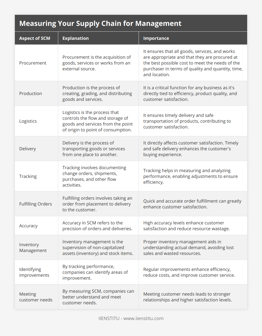 Procurement, Procurement is the acquisition of goods, services or works from an external source, It ensures that all goods, services, and works are appropriate and that they are procured at the best possible cost to meet the needs of the purchaser in terms of quality and quantity, time, and location, Production, Production is the process of creating, grading, and distributing goods and services, It is a critical function for any business as it's directly tied to efficiency, product quality, and customer satisfaction, Logistics, Logistics is the process that controls the flow and storage of goods and services from the point of origin to point of consumption, It ensures timely delivery and safe transportation of products, contributing to customer satisfaction, Delivery, Delivery is the process of transporting goods or services from one place to another, It directly affects customer satisfaction Timely and safe delivery enhances the customer's buying experience, Tracking, Tracking involves documenting change orders, shipments, purchases, and other flow activities, Tracking helps in measuring and analyzing performance, enabling adjustments to ensure efficiency, Fulfilling Orders, Fulfilling orders involves taking an order from placement to delivery to the customer, Quick and accurate order fulfillment can greatly enhance customer satisfaction, Accuracy, Accuracy in SCM refers to the precision of orders and deliveries, High accuracy levels enhance customer satisfaction and reduce resource wastage, Inventory Management, Inventory management is the supervision of non-capitalized assets (inventory) and stock items, Proper inventory management aids in understanding actual demand, avoiding lost sales and wasted resources, Identifying improvements, By tracking performance, companies can identify areas of improvement, Regular improvements enhance efficiency, reduce costs, and improve customer service, Meeting customer needs, By measuring SCM, companies can better understand and meet customer needs, Meeting customer needs leads to stronger relationships and higher satisfaction levels
