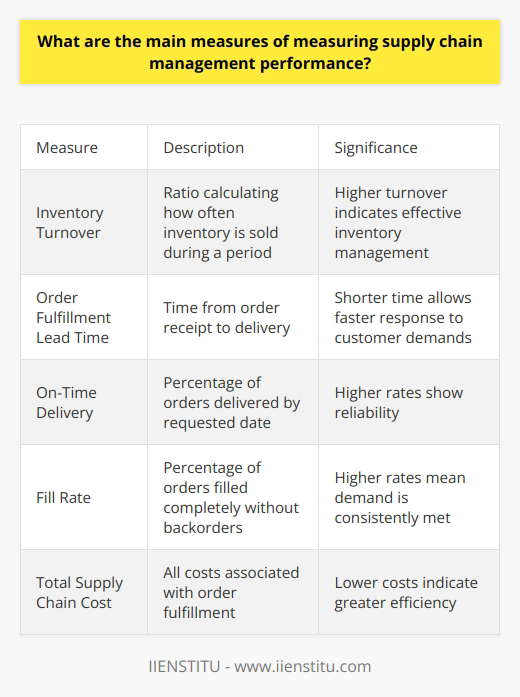 Measuring Your Supply Chain for Management | IIENSTITU