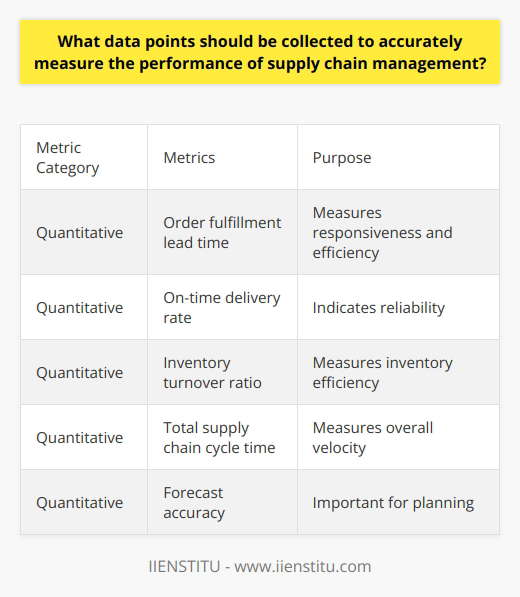 Measuring Your Supply Chain for Management | IIENSTITU