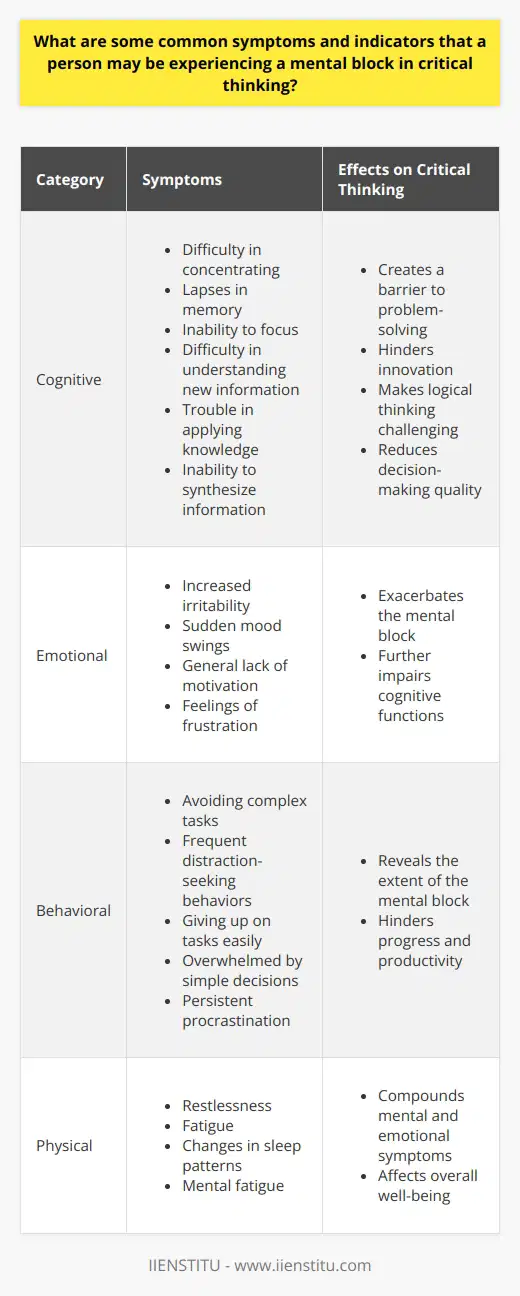 Recognizing Mental Blocks in Critical Thinking Defining Mental Blocks Mental blocks refer to hindrances. They obstruct cognitive capabilities. Specifically, they impair critical thinking. Identifying Symptoms of Mental Blocks Detecting mental blocks involves observing specific indicators. These symptoms are often noticeable. They can include: - Difficulty in concentrating - Lapses in memory - Inability to focus - Overwhelmed by simple decisions - Persistent procrastination - Mental fatigue These indicators suggest a cognitive restraint. An individual struggling may exhibit one or more signs. Effects on Critical Thinking Critical thinking requires clarity. It demands focus and analytical ability. Mental blocks disrupt these processes. - They create a barrier to problem-solving. - Innovation suffers. - Logical thinking becomes challenging. - Decision-making quality declines. A mental block can have broad implications. It might have personal, educational, or professional effects. Cognitive Symptoms Several cognitive symptoms indicate a mental block. - Difficulty in understanding new information - Trouble in applying knowledge - Inability to synthesize information These symptoms highlight the struggle. The persons cognitive processing is hindered. Emotional Indicators Emotional cues are common too. They often accompany mental blocks. - Increased irritability - Sudden mood swings - General lack of motivation - Feelings of frustration These emotional indicators can exacerbate the block. They further impair cognitive functions. Behavioral Signs Behavioral signs can also be telling. They manifest through actions or lack thereof. - Avoiding complex tasks - Frequent distraction-seeking behaviors - Giving up on tasks easily It is important to notice these behavioral changes. They reveal the extent of a mental block. Physical Manifestations Physical symptoms often accompany mental blocks. - Restlessness - Fatigue - Changes in sleep patterns These manifestations can compound mental and emotional symptoms. Conclusion Mental blocks in critical thinking are complex. They consist of cognitive, emotional, behavioral, and physical symptoms. Recognizing them can aid in seeking help. Overcoming mental blocks is crucial for personal and professional growth. Individual efforts and sometimes professional support might be necessary.