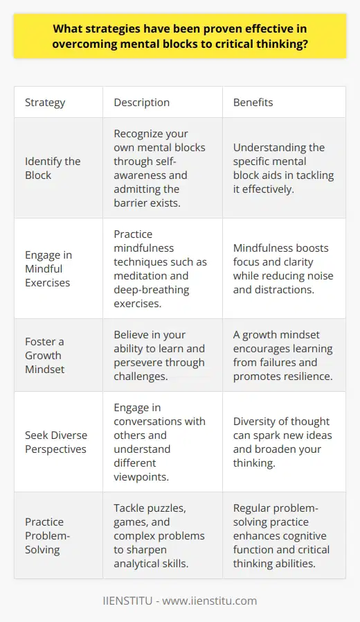 Strategies to Overcome Mental Blocks in Critical Thinking Identify the Block Self-awareness is crucial. Recognize your own mental blocks. Admitting the barrier exists is a vital step. Understanding the specific mental block aids in tackling it. Take Breaks Rest can reset your mind. It allows for a fresh perspective. Mental blocks often diminish after breaks. Simplify the Problem Break complex problems into simpler components. Tackle each part individually. Engage in Mindful Exercises Mindfulness boosts focus and clarity. It reduces noise and distractions. Practices include meditation and deep-breathing exercises. Foster a Growth Mindset Believe in your ability to learn. A growth mindset encourages perseverance. It invites learning from failures. Challenge Assumptions Question established thoughts. Challenging assumptions opens new thinking pathways. Seek Diverse Perspectives Converse with others. Diversity of thought can spark new ideas. Understand different viewpoints. Use Analogies Draw parallels with familiar concepts. Analogies can make complex ideas more understandable. Embrace the Fear of Being Wrong Do not let fear inhibit you. Accept that being wrong is part of learning. Keep a Journal Writing aids in organizing thoughts. It can provide clarity and new insights. Journals can track patterns in thinking. Exercise Regularly Physical activity increases blood flow. This includes blood flow to the brain. It can enhance cognitive function. Nourish Your Brain Healthy nutrition supports brain function. Eat foods rich in antioxidants and Omega-3s. Practice Problem-Solving Tackle puzzles and games. They can sharpen analytical skills. Limit Multitasking Focus on one task at a time. Multitasking can muddle thoughts. Set Achievable Goals Define clear, attainable objectives. They guide your thought process. Progress boosts confidence and clears mental blocks. Re-evaluate Negative Thoughts Analyze critical self-talk. Replace it with constructive criticism. Pursue Continuous Learning Always seek new knowledge. Continuous learning adapts the brain to new challenges. Utilize Visual Aids Diagrams and charts can represent ideas. They simplify complex information. Avoid Information Overload Information excess can overwhelm. Focus on whats essential. Prioritize quality over quantity. Encourage a Supportive Environment Surround yourself with encouraging peers. A positive atmosphere fosters open-mindedness. Engage in Creative Activities Creativity can unlock critical thinking. Activities like art stimulate the brain in new ways. Seek Feedback Constructive criticism reveals blind spots. It can guide your critical thinking process. Adopt Stress Management Techniques Stress hinders cognitive processes. Techniques like yoga can mitigate stresss effects. Reflect Regularly Set aside time for reflection. This can help evaluate thought patterns. Through deliberate application, these strategies can diminish mental blocks and enhance critical thinking capabilities.