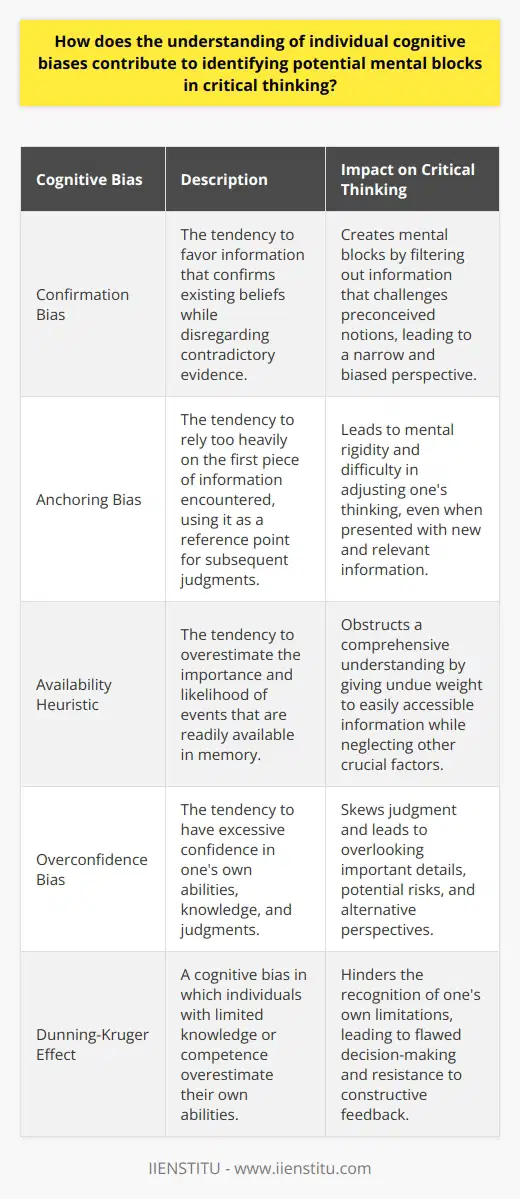 Understanding Cognitive Biases Cognitive biases affect how we think. They can distort our perception, influence our judgment, and lead to poor decision-making. Recognizing these biases is crucial. It helps in identifying mental blocks that impede critical thinking. Identifying Mental Blocks Critical thinking demands clear, logical, and unbiased analysis. It involves evaluating evidence and arguments meticulously. Mental blocks can arise from various cognitive biases. These biases often go unnoticed. They lurk in our subconscious, silently shaping our conclusions. Recognizing biases helps to mitigate their effects. Awareness is the first step. It fosters introspection and self-examination. Once aware, individuals can employ strategies to overcome these biases. Common Cognitive Biases Lets explore some widespread cognitive biases: -  Confirmation Bias : We favor information that confirms existing beliefs. This bias can create mental blocks by filtering out contradictory evidence. -  Anchoring Bias : Initial information overly influences our thinking. It can lead to mental rigidity. -  Availability Heuristic : We overestimate the importance of readily available information. It can obstruct a comprehensive understanding. -  Overconfidence Bias : Excessive confidence in our abilities skews judgment. It often leads to overlooking important details. -  Dunning-Kruger Effect : Incompetent individuals might overestimate their capabilities. It can hinder the recognition of ones own limitations. Techniques to Combat Biases Various techniques can combat cognitive biases. Here are a few: -  Seek diverse perspectives : Engage with different viewpoints to counter confirmation bias. -  Question initial impressions : Challenge anchoring bias by reassessing first impressions. -  Broaden information sources : Gather more data to dilute the availability heuristic. -  Embrace humility : Acknowledge the potential for overconfidence. -  Participate in continuous learning : Mitigate the Dunning-Kruger effect through self-aware education. Understanding and addressing cognitive biases offers a clearer path to effective critical thinking. It unlocks the potential to think more objectively and make reasoned decisions. Individuals willing to confront these biases can improve their thought processes significantly. The results? Better outcomes in both personal and professional realms.