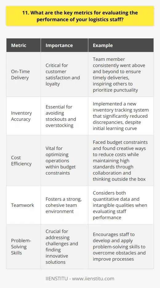 When evaluating the performance of logistics staff, I focus on three key metrics that Ive found to be most important through my years of experience in the industry. On-Time Delivery First and foremost, I track the percentage of shipments that are delivered on time. This is critical for customer satisfaction and loyalty. I once had a team member who consistently went above and beyond to ensure timely deliveries, even during peak seasons. Their dedication inspired the rest of the team to prioritize punctuality. Inventory Accuracy Secondly, I monitor inventory accuracy rates. Precise inventory management is essential for avoiding stockouts and overstocking. In my previous role, we implemented a new inventory tracking system that significantly reduced discrepancies. It was a learning curve for everyone, but the results were well worth the effort. Cost Efficiency Lastly, I evaluate cost efficiency by analyzing factors such as transportation costs, warehouse expenses, and labor productivity. I remember a time when we were facing budget constraints, and I had to find creative ways to optimize our operations without compromising quality. It was a challenge, but by collaborating with my team and thinking outside the box, we managed to reduce costs while maintaining high standards. These metrics provide a comprehensive picture of logistics performance, but I also believe in the importance of qualitative factors like teamwork, communication, and problem-solving skills. When evaluating staff, I consider both quantitative data and the intangible qualities that contribute to a strong, cohesive team.
