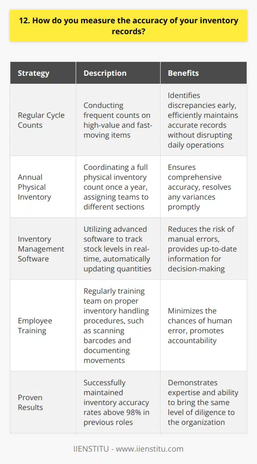 At my current position, I have implemented several strategies to ensure the accuracy of our inventory records: Regular Cycle Counts I conduct frequent cycle counts on high-value and fast-moving items. This helps identify discrepancies early on. By targeting specific product categories, I can efficiently maintain accurate records without disrupting daily operations. Annual Physical Inventory Once a year, I coordinate a full physical inventory count. I assign teams to different sections and provide clear instructions. We count every item and compare the results to our digital records. Any variances are investigated and resolved promptly. Inventory Management Software I rely on advanced inventory management software to track stock levels in real-time. When an item is sold or received, the system automatically updates the quantities. This reduces the risk of manual errors and provides up-to-date information for decision-making. Employee Training I believe that well-trained employees are crucial for maintaining inventory accuracy. I regularly train my team on proper inventory handling procedures, such as scanning barcodes and documenting movements. This minimizes the chances of human error and promotes accountability. By combining these methods, I have successfully maintained inventory accuracy rates above 98% in my previous roles. I am confident that I can bring the same level of diligence and expertise to your organization.