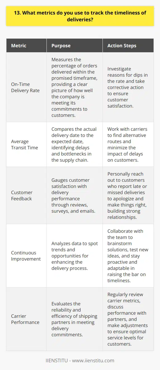 As a logistics manager, I use several metrics to track the timeliness of deliveries and ensure customer satisfaction. On-Time Delivery Rate The first metric I focus on is the on-time delivery rate. I calculate the percentage of orders delivered within the promised timeframe. This gives me a clear picture of how well were meeting our commitments to customers. If the rate starts to dip, I investigate the reasons and take corrective action. Average Transit Time Next, I monitor the average transit time for each shipment. By comparing the actual delivery date to the expected date, I can identify delays and bottlenecks in our supply chain. Last month, for example, bad weather caused a spike in transit times. I worked with our carriers to find alternative routes and minimize the impact on customers. Customer Feedback I also pay close attention to customer feedback. I read reviews, surveys, and emails to gauge satisfaction with our delivery performance. Whenever a customer reports a late or missed delivery, I personally reach out to apologize and make things right. Building strong relationships with customers is key to our success. Continuous Improvement Finally, Im always looking for ways to improve our delivery process. I analyze data to spot trends and opportunities. I collaborate with our team to brainstorm solutions and test new ideas. By staying proactive and adaptable, we can keep raising the bar on timeliness and exceed customer expectations.