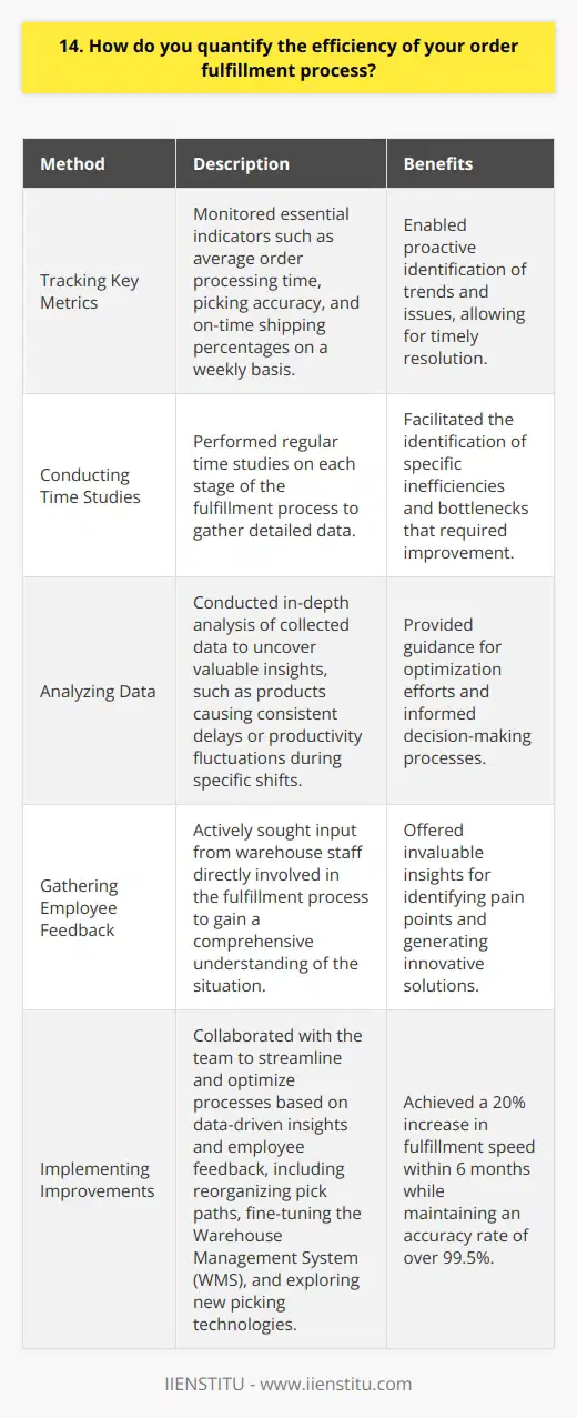 At my previous job, I implemented a comprehensive system to quantify the efficiency of our order fulfillment process. This included: Tracking Key Metrics I tracked important indicators like average order processing time, picking accuracy, and on-time shipping percentages. Monitoring these metrics weekly allowed me to spot trends and address issues proactively. Conducting Time Studies To get granular data, I regularly conducted time studies on each step of the fulfillment process. This helped me pinpoint specific inefficiencies and bottlenecks that needed improvement. Analyzing Data I dug into the numbers to uncover insights. Were certain products consistently causing delays? Did productivity dip during certain shifts? Thorough analysis guided my optimization efforts. Gathering Employee Feedback Metrics only show part of the picture. I made sure to get input from the warehouse staff actually doing the work. Their observations were invaluable for identifying pain points and brainstorming solutions. Implementing Improvements Armed with data and insights, I worked with my team to streamline and refine our processes. We reorganized pick paths, fine-tuned our WMS, and even experimented with new picking technologies. The results spoke for themselves - over 6 months, we boosted fulfillment speed by 20% while maintaining 99.5%+ accuracy. I believe a data-driven, employee-engaged approach is key to maximizing fulfillment efficiency. Its a philosophy Im excited to bring to this role, to help take your operation to the next level.