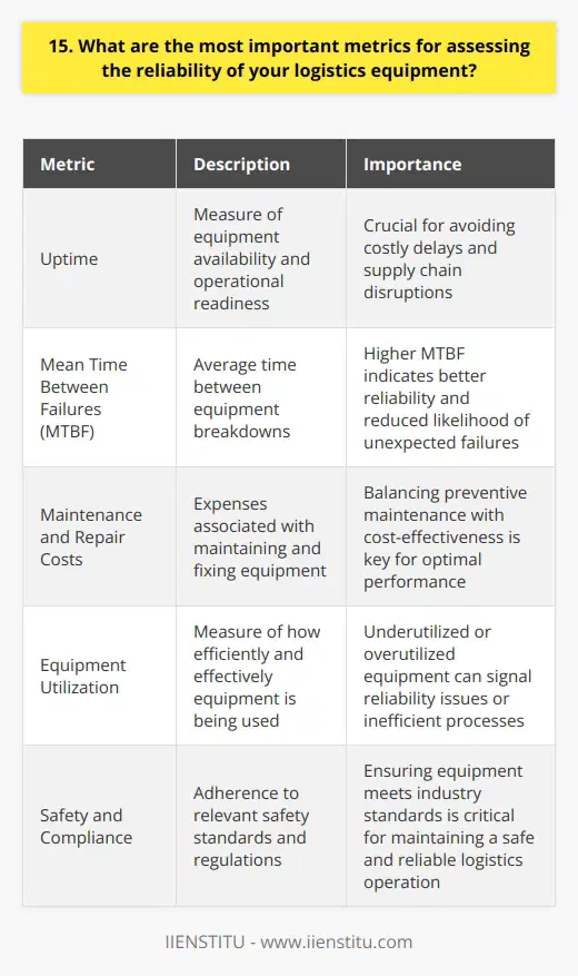 When assessing the reliability of logistics equipment, there are several key metrics to consider. First and foremost, uptime is crucial. You want to ensure that your equipment is operational and available when needed. Downtime can lead to costly delays and disruptions in your supply chain. Mean Time Between Failures (MTBF) Another important metric is Mean Time Between Failures (MTBF). This measures the average time between equipment breakdowns. A higher MTBF indicates that your equipment is more reliable and less likely to experience unexpected failures. I remember a specific instance where investing in equipment with a higher MTBF saved our company from significant downtime during peak season. Maintenance and Repair Costs Monitoring maintenance and repair costs is also essential. While regular maintenance is necessary to keep your equipment in top shape, excessive repair costs can indicate underlying reliability issues. Its important to strike a balance between preventive maintenance and cost-effectiveness. I once worked with a company that implemented a predictive maintenance program, which helped them optimize their maintenance schedule and reduce overall costs. Equipment Utilization Equipment utilization is another metric worth tracking. You want to ensure that your equipment is being used efficiently and effectively. Underutilized equipment can be a sign of reliability issues or inefficient processes. On the other hand, overutilized equipment may be prone to increased wear and tear, leading to more frequent breakdowns. Safety and Compliance Lastly, safety and compliance metrics cannot be overlooked. Your logistics equipment must meet all relevant safety standards and regulations. Any incidents or accidents related to equipment failure can have serious consequences. Regularly auditing your equipment and ensuring compliance with industry standards is crucial for maintaining a safe and reliable logistics operation. In my experience, prioritizing these metrics has helped me make informed decisions about equipment investments and maintenance strategies. By closely monitoring uptime, MTBF, maintenance costs, utilization, and safety, you can ensure the reliability and efficiency of your logistics equipment.