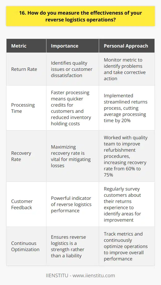 As a supply chain manager, I measure the effectiveness of our reverse logistics operations through several key metrics: Return Rate I track the percentage of products returned by customers. A high return rate may indicate quality issues or customer dissatisfaction. By monitoring this metric, I can identify problems and take corrective action. Processing Time The time it takes to process returns is crucial. I strive to minimize this duration. Faster processing means quicker credits for customers and reduced inventory holding costs. My personal approach In my last role, I implemented a streamlined returns process that cut average processing time by 20%. It involved cross-training staff and optimizing warehouse layouts. The result was happier customers and significant cost savings. Recovery Rate I also measure the percentage of returned products that can be resold or repurposed. Maximizing recovery rate is vital for mitigating losses. In a previous position, I worked with our quality team to improve refurbishment procedures. We were able to increase our recovery rate from 60% to 75%, which boosted our bottom line. Customer Feedback Finally, I believe customer feedback is a powerful indicator of reverse logistics performance. I regularly survey customers about their returns experience. Positive feedback tells me our process is customer-friendly and efficient. Negative comments point to areas for improvement. In summary, by tracking these metrics and continuously optimizing our operations, I ensure our reverse logistics is a strength rather than a liability. Its an approach Im excited to bring to this role.