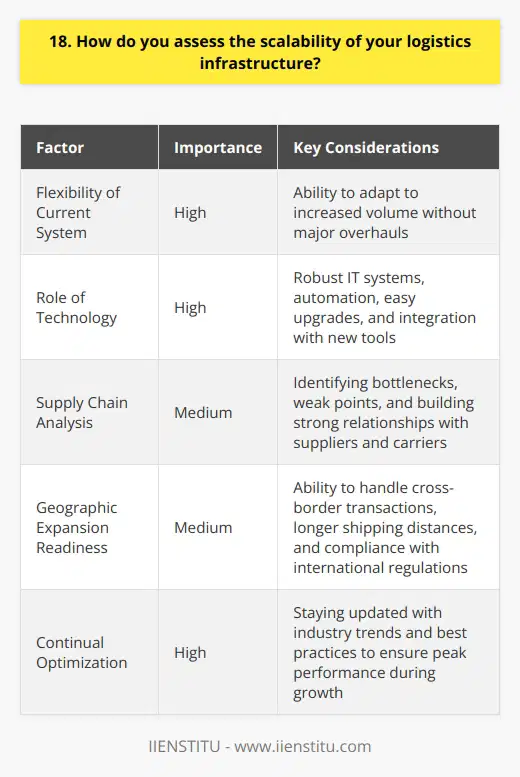When assessing the scalability of a logistics infrastructure, I focus on several key factors. First, I consider the flexibility of the current system. Can it adapt to handle increased volume without major overhauls? This is crucial for accommodating growth. Importance of Technology Next, I evaluate the role of technology in enabling scalability. Robust IT systems and automation are essential for streamlining processes as operations expand. I look for solutions that can be easily upgraded or integrated with new tools. Analyzing the Supply Chain Additionally, I examine the entire supply chain from end to end. Identifying potential bottlenecks or weak points allows me to proactively address issues that could hinder scalability. Strong relationships with reliable suppliers and carriers are vital. Considering Geographic Expansion If the company plans to expand into new markets, I assess the infrastructures readiness to handle cross-border transactions, longer shipping distances, and compliance with international regulations. Scalability often goes hand in hand with geographic reach. Focusing on Continual Optimization Finally, I emphasize the importance of continual optimization. No matter how scalable an infrastructure is, theres always room for improvement. I strive to stay on top of industry trends and best practices to ensure peak performance as the company grows. In my experience, taking a holistic and proactive approach to scalability is the best way to set up a logistics operation for long-term success. Its not just about handling higher volume, but also maintaining efficiency, cost-effectiveness and customer satisfaction at every stage.