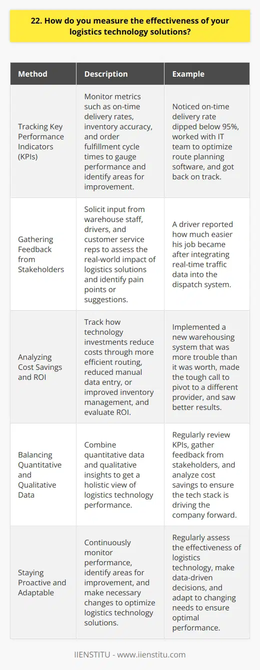 As a logistics professional, I measure the effectiveness of technology solutions in several key ways: Tracking Key Performance Indicators (KPIs) I closely monitor KPIs such as on-time delivery rates, inventory accuracy, and order fulfillment cycle times. By regularly reviewing these metrics, I can gauge how well our logistics tech is performing and identify areas for improvement. Just last quarter, I noticed our on-time delivery rate had dipped below 95%, so I worked with our IT team to optimize our route planning software. After a few tweaks, we got back on track. Gathering Feedback from Stakeholders Another critical aspect is soliciting input from those who use the technology daily - our warehouse staff, drivers, and customer service reps. I make a point to chat with them frequently, asking about any pain points or suggestions they have. Their frontline insights are invaluable for assessing the real-world impact of our logistics solutions. I remember one driver telling me how much easier his job became after we integrated real-time traffic data into our dispatch system. That kind of feedback tells me were on the right path. Analyzing Cost Savings and ROI Of course, I also look at the bottom line. I track how our technology investments are reducing costs, such as through more efficient routing, reduced manual data entry, or improved inventory management. If a solution isnt delivering a clear ROI, its time to reevaluate. A few years ago, we implemented a new warehousing system that ended up being more trouble than it was worth. I made the tough call to pivot to a different provider, and weve seen much better results since then. At the end of the day, its about striking a balance between quantitative data and qualitative insights to get a holistic view of how our logistics technology is performing. By staying proactive and adaptable, I strive to ensure our tech stack is always driving us forward.