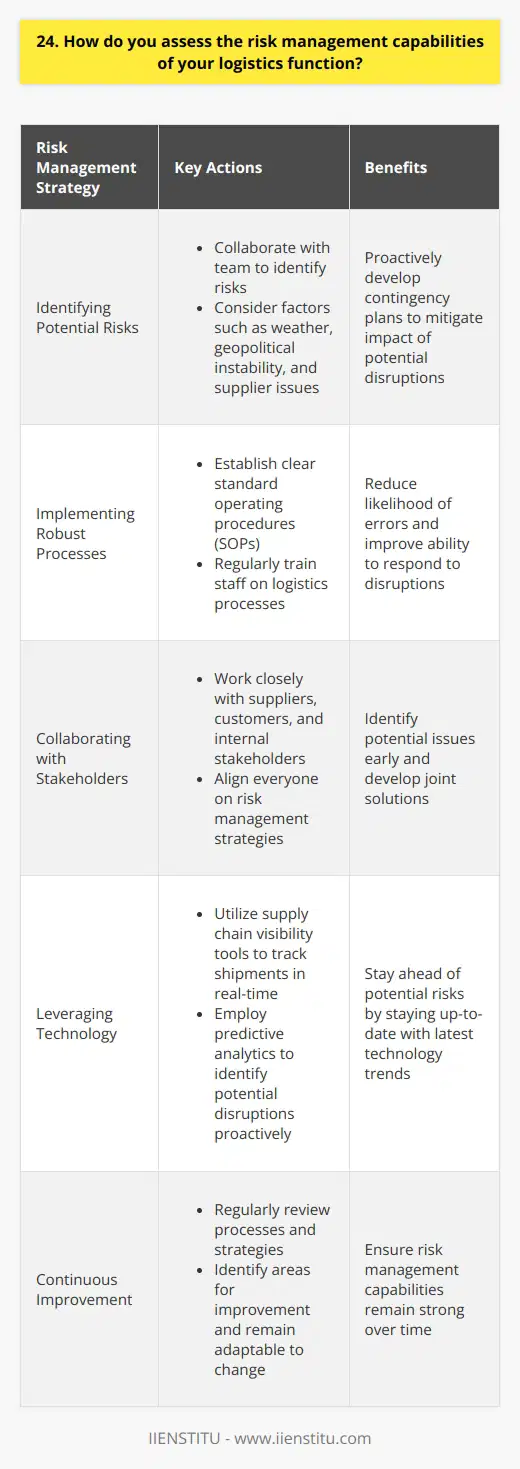 As a logistics professional, I understand the importance of effective risk management in the supply chain. I assess the risk management capabilities of my logistics function through several key strategies: Identifying Potential Risks I work closely with my team to identify potential risks that could disrupt our operations. We consider factors such as weather events, geopolitical instability, and supplier issues. By proactively identifying these risks, we can develop contingency plans to mitigate their impact. Implementing Robust Processes I ensure that our logistics processes are robust and well-documented. This includes having clear standard operating procedures (SOPs) and regularly training our staff on these processes. By having strong processes in place, we reduce the likelihood of errors and improve our ability to respond to disruptions. Collaborating with Stakeholders I believe in the importance of collaboration when it comes to risk management. I work closely with our suppliers, customers, and internal stakeholders to ensure that everyone is aligned on our risk management strategies. This helps us to identify potential issues early and develop joint solutions. Leveraging Technology I leverage technology to improve our risk management capabilities. This includes using supply chain visibility tools to track shipments in real-time and predictive analytics to identify potential disruptions before they occur. By staying up-to-date with the latest technology trends, we can stay ahead of potential risks. Continuous Improvement Finally, I believe in the importance of continuous improvement when it comes to risk management. I regularly review our processes and strategies to identify areas for improvement. By staying adaptable and open to change, we can ensure that our risk management capabilities remain strong over time.