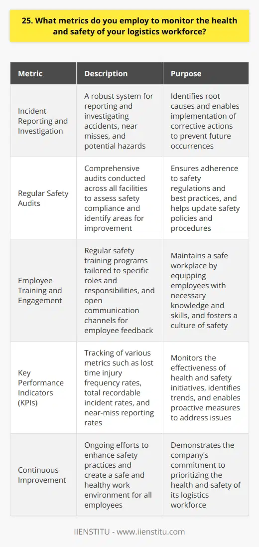 At our company, we take a comprehensive approach to monitoring the health and safety of our logistics workforce. We employ a range of metrics to ensure that our employees are working in a safe and healthy environment. Incident Reporting and Investigation We have a robust incident reporting system in place. All accidents, near misses, and potential hazards are promptly reported and thoroughly investigated. This allows us to identify root causes and implement corrective actions to prevent future occurrences. Regular Safety Audits We conduct regular safety audits across all our facilities. These audits help us identify any areas of improvement and ensure compliance with safety regulations and best practices. The findings from these audits are used to update our safety policies and procedures. Employee Training and Engagement We believe that employee training and engagement are critical to maintaining a safe workplace. All our employees undergo regular safety training programs tailored to their specific roles and responsibilities. We also encourage open communication and feedback from our employees regarding safety concerns or suggestions for improvement. Key Performance Indicators (KPIs) We track various KPIs to monitor the effectiveness of our health and safety initiatives. These include lost time injury frequency rates, total recordable incident rates, and near-miss reporting rates. By regularly reviewing these KPIs, we can identify trends and take proactive measures to address any issues. At our company, the health and safety of our logistics workforce is our top priority. By employing these metrics and continuously improving our practices, we strive to create a safe and healthy work environment for all our employees.
