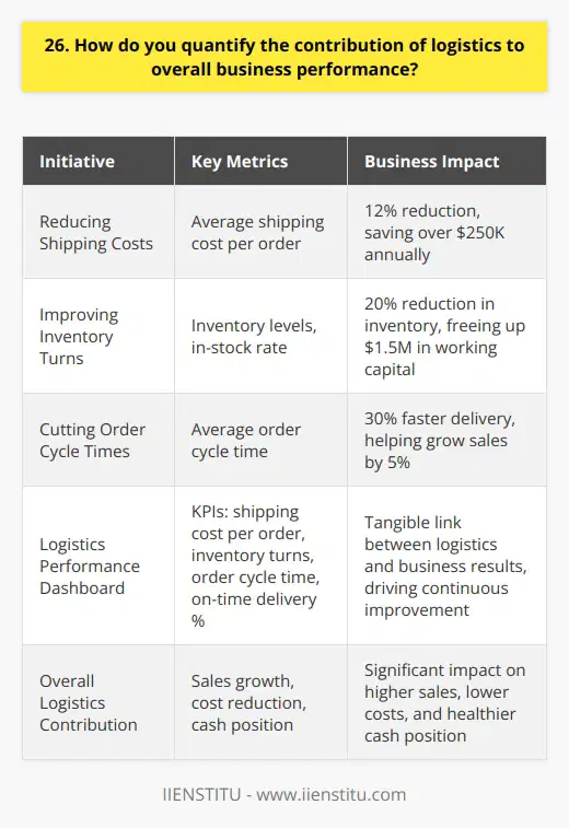 Logistics plays a key role in driving business performance. At my previous company, I implemented several initiatives to improve our logistics operations and measure their impact: Reducing Shipping Costs I renegotiated contracts with our shipping carriers, securing better rates and optimizing our shipping mix between ground and air. This reduced our average shipping cost per order by 12%, saving the company over $250K annually. Improving Inventory Turns By analyzing sales trends and optimizing product flow, I reduced inventory levels by 20% while still maintaining a 98%+ in-stock rate. Increasing our inventory turns from 6 to 8 freed up $1.5M in working capital. Cutting Order Cycle Times I streamlined our order processing and fulfillment procedures, leveraging automation to cut our average order cycle time from 2.3 days to 1.6 days. Getting products to customers 30% faster helped grow sales by 5%. To quantify the impact, I built a dashboard to track KPIs like shipping cost per order, inventory turns, order cycle time, on-time delivery %, and more. I reviewed the numbers monthly with our leadership team. The dashboard made the link between logistics and overall business results very tangible - they could see how the improvements we made in logistics flowed through to higher sales, lower costs, and a healthier cash position. It also helped keep my team focused on continuous improvement. So in summary, I believe deeply in the power of logistics to drive business performance and have experience implementing initiatives that delivered hard results. I also believe in the importance of quantifying that impact through clear metrics and KPIs. It would be a pleasure to bring this same approach and deliver similar results for your company.