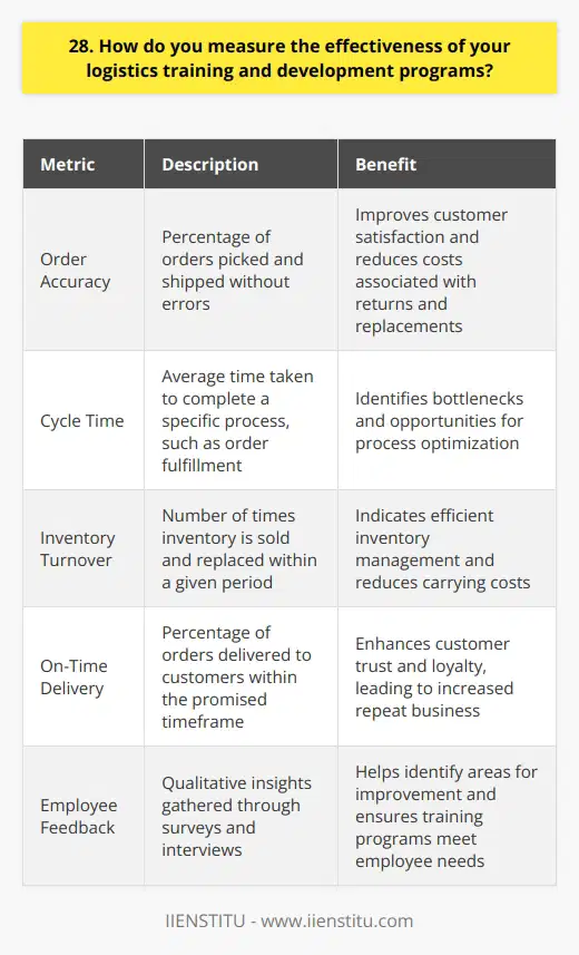 I measure the effectiveness of logistics training and development programs through a combination of quantitative and qualitative metrics. Quantitative Metrics I track key performance indicators (KPIs) before and after training to gauge its impact. These KPIs include: Comparing these metrics pre and post-training helps me determine if the program improved operational efficiency and effectiveness. Qualitative Feedback Numbers dont always tell the full story. Thats why I also gather qualitative feedback from training participants. I send out surveys and conduct interviews to understand how employees perceive the trainings relevance and applicability. Their insights help me identify areas for improvement. Real-World Application The true test of training effectiveness is how well employees apply the knowledge and skills on the job. I observe their performance in real-world situations to assess if the training translated into better work practices. For example, after a training on proper picking techniques, I noticed a significant reduction in order errors. This confirmed the programs success in teaching best practices. Continuous Improvement Measuring effectiveness is an ongoing process. I regularly review the metrics and feedback to spot trends and gaps. This allows me to continually refine and enhance the training programs for maximum impact. By taking a comprehensive approach to measuring effectiveness, I ensure that the logistics training and development programs deliver tangible results and drive continuous improvement in our operations.