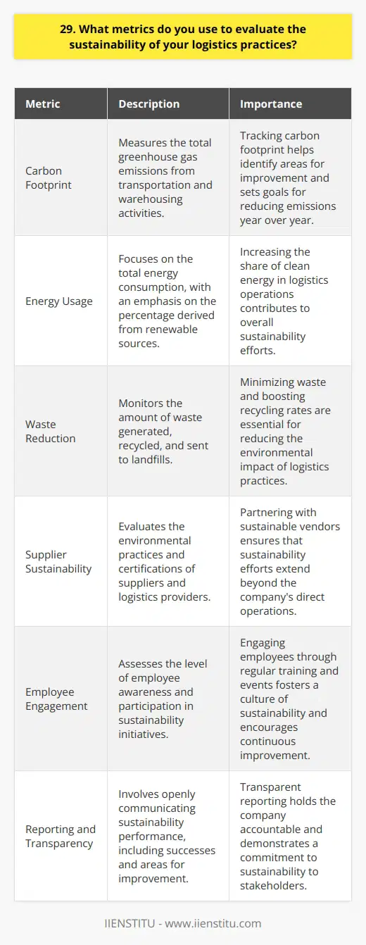Quantitative Metrics Carbon footprint I track the total greenhouse gas emissions from transportation and warehousing. The goal is to reduce the carbon footprint year over year. Energy usage Another key metric is energy consumption, especially the percentage that comes from renewable sources. I aim to increase the share of clean energy we use. Waste reduction The amount of waste generated, recycled, and sent to landfills provides useful data. My team works hard to boost recycling rates and minimize waste. Qualitative Indicators Supplier sustainability I carefully evaluate the environmental practices and certifications of suppliers and logistics providers. Partnering with sustainable vendors is a top priority. Employee engagement The level of employee awareness of and participation in our sustainability initiatives is crucial. I organize regular trainings and events to educate and involve the workforce. Reporting and transparency Openly communicating our sustainability performance, both successes and areas for improvement, holds us accountable. I believe in the importance of honest and transparent reporting. In my experience, this combination of quantitative metrics and qualitative indicators provides a comprehensive picture. By monitoring key data points and engaging employees and partners, Im able to drive continuous improvement in the sustainability of our logistics operations.