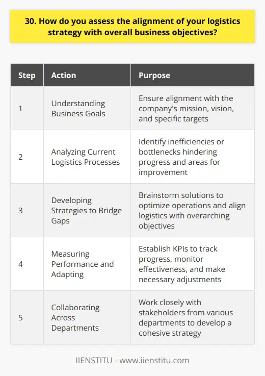 When assessing the alignment of logistics strategy with overall business objectives, I consider several key factors: Understanding Business Goals First, I make sure I have a deep understanding of the companys mission, vision, and specific targets. What are we ultimately trying to achieve? How does logistics support those goals? Analyzing Current Logistics Processes Next, I take a close look at our existing logistics operations. Are there inefficiencies or bottlenecks holding us back? I identify areas for improvement that will help drive the business forward. Developing Strategies to Bridge Gaps Once I know where we are and where we need to be, I brainstorm solutions. Maybe its optimizing warehouse layouts, implementing new tracking software, or renegotiating carrier contracts. The key is finding ways to better align logistics with overarching objectives. Measuring Performance and Adapting Finally, I establish KPIs to track progress. Are shipments going out faster? Have costs decreased? Regular monitoring lets me see whats working and adjust course if needed. Its an ongoing process of refinement. Collaborating Across Departments Throughout this process, I work closely with stakeholders in other departments. Sales, marketing, finance - logistics touches every area of the business. Getting input from multiple perspectives is crucial for developing an effective, cohesive strategy. In my experience, when logistics is fully integrated with broader goals, thats when companies thrive. Its not just about moving goods, but being a true partner in growth and success.