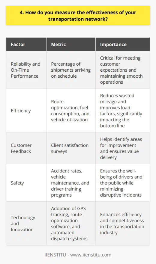 When measuring the effectiveness of a transportation network, I consider several key factors. First and foremost, I look at reliability and on-time performance. Are shipments arriving at their destinations on schedule? This is critical for meeting customer expectations and maintaining smooth operations. Efficiency Metrics I also analyze efficiency metrics such as route optimization, fuel consumption, and vehicle utilization. Are we using the most efficient routes and maximizing the capacity of our vehicles? Reducing wasted mileage and improving load factors can significantly impact the bottom line. Customer Feedback Customer feedback is another valuable measure of effectiveness. I regularly survey our clients to gauge their satisfaction with our services. Are we meeting their needs and exceeding their expectations? Their input helps us identify areas for improvement and ensure were delivering value. Safety Record Safety is always a top priority in transportation. I closely monitor our safety record, including accident rates, vehicle maintenance, and driver training programs. We must ensure the well-being of our drivers and the public while minimizing incidents that could disrupt our network. Technology and Innovation Finally, I stay up-to-date with the latest technology and innovations in the transportation industry. Are we leveraging tools like GPS tracking, route optimization software, and automated dispatch systems? Adopting cutting-edge solutions can enhance our efficiency and competitiveness. By taking a comprehensive approach to measuring effectiveness across reliability, efficiency, customer satisfaction, safety, and innovation, I can continuously improve our transportation networks performance and drive success for the company.