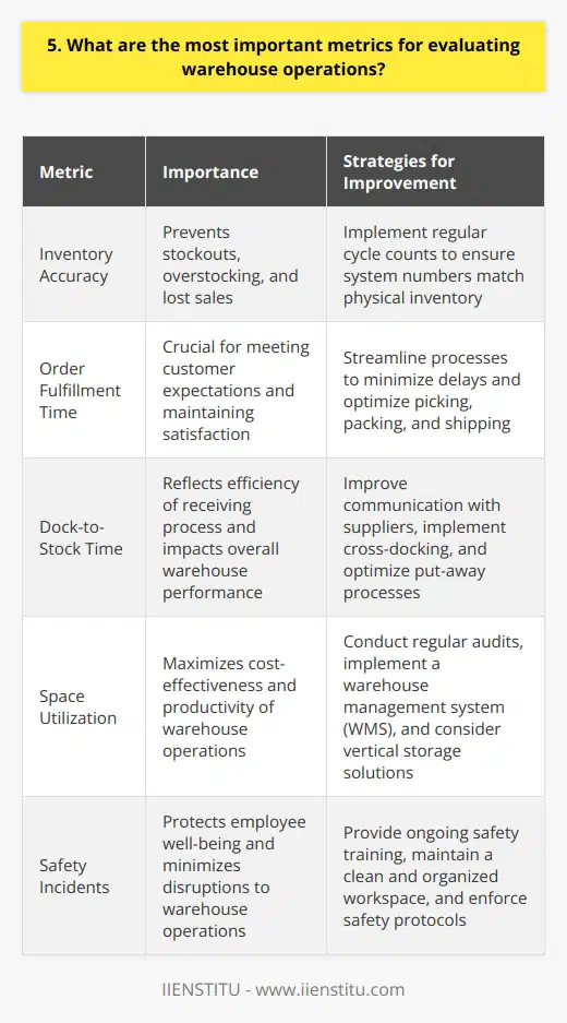 When evaluating warehouse operations, several key metrics stand out as the most important. Inventory Accuracy Ive found that maintaining accurate inventory records is critical. It prevents stockouts, overstocking, and lost sales. Regular cycle counts help ensure the numbers in the system match whats physically on the shelves. Order Fulfillment Time In my experience, customers expect their orders to be processed and shipped quickly. Measuring the average time from when an order is placed until it leaves the warehouse is essential. I always aim to streamline processes to minimize delays. Examples of ways to improve: Dock-to-Stock Time I believe the speed at which incoming shipments are processed and put away is just as important as outbound. Tracking how long it takes from arrival until goods are available for picking gives insight into receiving efficiency. Space Utilization Warehouses arent cheap! I think its vital to make the most of every square foot. Keeping an eye on the percentage of space being productively used for storage and operations ensures costs are kept under control. Those are some of the top metrics I focus on, but of course, safety and cost-effectiveness matter greatly too. With the right KPIs, a warehouse can keep things running smoothly.
