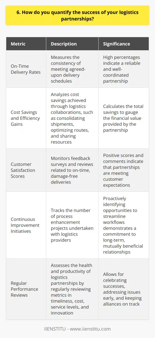 I quantify the success of my logistics partnerships through several key metrics. First, I track on-time delivery rates. This measures how consistently our partners meet our agreed-upon delivery schedules. High on-time percentages indicate a reliable, well-coordinated partnership. Cost Savings and Efficiency Gains Next, I analyze cost savings achieved through our logistics collaborations. By consolidating shipments, optimizing routes, and sharing resources, were able to significantly reduce transportation expenses. I calculate the total savings and use that to gauge the financial value the partnership provides. Customer Satisfaction Scores Ultimately, the success of our logistics network is reflected in customer satisfaction. I closely monitor feedback surveys and reviews. Positive scores and comments about on-time, damage-free deliveries are a strong indicator that our partnerships are meeting expectations. Continuous Improvement Initiatives Finally, I believe a sign of a strong partnership is a commitment to ongoing improvement. I track the number of process enhancement projects we undertake with our logistics providers. Proactively identifying opportunities to streamline workflows shows were invested in a long-term, mutually beneficial relationship. By measuring performance in these areas - timeliness, cost, service levels, and innovation - I can comprehensively assess the health and productivity of our logistics partnerships. Regular reviews of these metrics allow us to celebrate successes, address issues early, and keep our alliances on track.