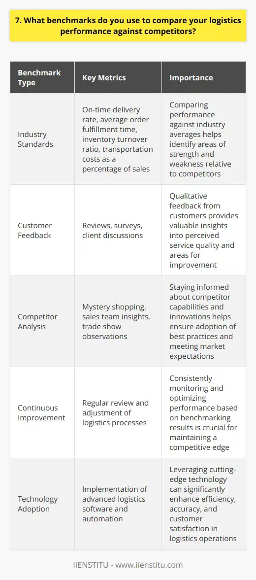 Benchmarking Against Industry Standards To gauge our logistics performance relative to competitors, I start by looking at key industry benchmarks and KPIs. For example, I track our on-time delivery rate, average order fulfillment time, inventory turnover ratio, and transportation costs as a percentage of sales. I compare these metrics to the averages published by industry associations and market research firms to see how we stack up. Tracking Customer Feedback Beyond just the numbers, I also pay close attention to qualitative feedback from our customers. Reading customer reviews, doing surveys, and having discussions with clients provides valuable insights into how our service compares to the alternatives out there. If were consistently getting praised for our speedy deliveries or dinged for high shipping costs, that tells me a lot about where we stand. Learning From Competitors Finally, I try to learn from what our top competitors are doing in logistics. Ill occasionally mystery shop them to experience their delivery process firsthand. Our sales team keeps an ear open for what prospects and customers say about competitor capabilities. And I always enjoy walking trade show floors to see the latest logistics innovations on display. By staying on top of the competitive landscape, I can ensure were adopting best practices and meeting the markets expectations.