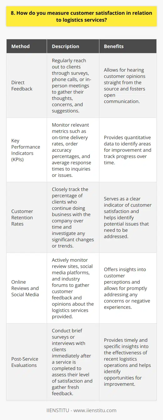 As a logistics professional, I believe that measuring customer satisfaction is crucial for the success of any business. Here are some ways I would approach this important task: Solicit Direct Feedback One of the most effective ways to gauge customer satisfaction is by simply asking them. I would implement a system for regularly reaching out to clients through surveys, phone calls, or in-person meetings. This allows us to hear their thoughts, concerns, and suggestions straight from the source. Track Key Performance Indicators (KPIs) Monitoring relevant KPIs can provide valuable insights into how well were meeting customer expectations. Some metrics I would focus on include on-time delivery rates, order accuracy percentages, and average response times to inquiries or issues. By setting benchmarks and consistently measuring our performance against them, we can identify areas for improvement. Analyze Customer Retention Rates In my experience, one of the clearest indicators of customer satisfaction is whether they continue doing business with us over time. I would closely track retention rates and investigate any significant changes or trends. If were losing clients, its essential to understand why and take corrective action promptly. Monitor Online Reviews and Social Media In todays digital age, many customers share their experiences and opinions online. I would actively monitor review sites, social media platforms, and industry forums to see what people are saying about our logistics services. Responding to both positive and negative feedback shows that we value their input and are committed to addressing any problems. Ultimately, measuring customer satisfaction requires a multi-faceted approach that combines quantitative data with qualitative insights. By staying attuned to our clients needs and continuously striving to exceed their expectations, we can foster long-term relationships built on trust and mutual success.