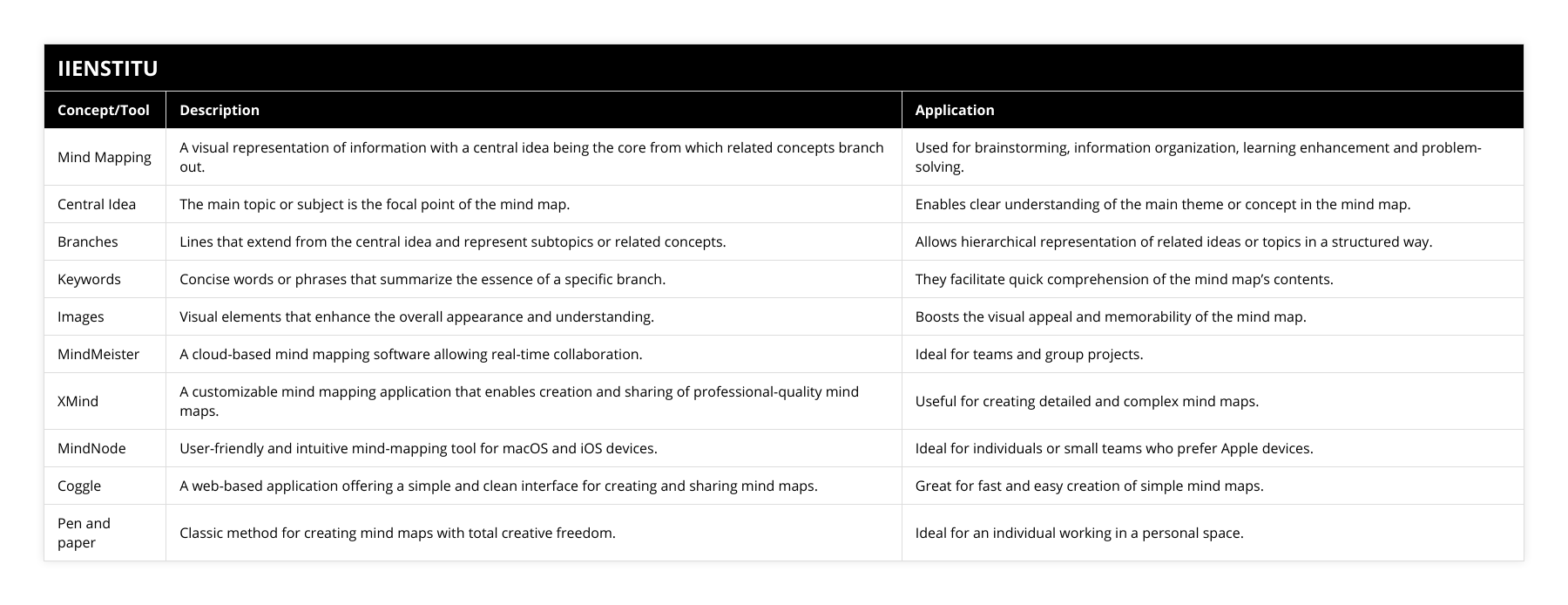 Mind Mapping, A visual representation of information with a central idea being the core from which related concepts branch out, Used for brainstorming, information organization, learning enhancement and problem-solving, Central Idea, The main topic or subject is the focal point of the mind map, Enables clear understanding of the main theme or concept in the mind map, Branches, Lines that extend from the central idea and represent subtopics or related concepts, Allows hierarchical representation of related ideas or topics in a structured way, Keywords, Concise words or phrases that summarize the essence of a specific branch, They facilitate quick comprehension of the mind map’s contents, Images, Visual elements that enhance the overall appearance and understanding, Boosts the visual appeal and memorability of the mind map, MindMeister, A cloud-based mind mapping software allowing real-time collaboration, Ideal for teams and group projects, XMind, A customizable mind mapping application that enables creation and sharing of professional-quality mind maps, Useful for creating detailed and complex mind maps, MindNode, User-friendly and intuitive mind-mapping tool for macOS and iOS devices, Ideal for individuals or small teams who prefer Apple devices, Coggle, A web-based application offering a simple and clean interface for creating and sharing mind maps, Great for fast and easy creation of simple mind maps, Pen and paper, Classic method for creating mind maps with total creative freedom, Ideal for an individual working in a personal space