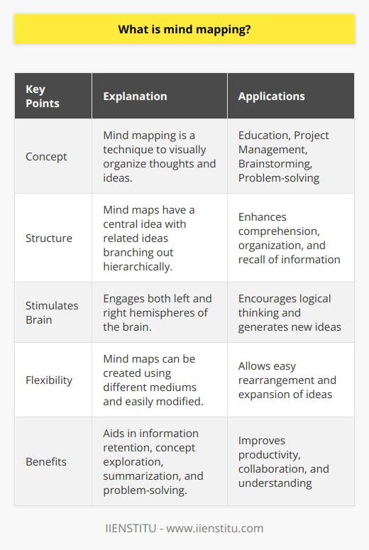The concept of mind mapping is not new, but it is still less explored by many individuals. In simple terms, mind mapping is a technique that enables people to visually organize their thoughts and ideas. It provides a clear structure that allows for better comprehension and recall of information.At the heart of a mind map is a central idea or concept, which acts as the focal point. From there, related ideas and concepts branch out in a hierarchical manner, forming a network of interconnected thoughts. The branches extend outward, connecting to subtopics and further details. This visually appealing arrangement aids in understanding complex relationships between various elements.One of the key benefits of mind mapping is that it stimulates both the left and right hemispheres of the brain. The left hemisphere, responsible for logical thinking, is engaged in determining the structure and hierarchy of the mind map. Meanwhile, the right hemisphere, associated with creativity and imagination, comes into play while generating and exploring new ideas.Mind maps can be created using various techniques and mediums, such as pen and paper, whiteboards, or digital software. Regardless of the method used, the process remains the same. Starting with a central idea, one can begin adding related topics and subtopics, connecting them in a way that makes sense. The flexibility of mind mapping allows for easy rearrangement and expansion of ideas as new connections and insights emerge.The advantages of mind mapping extend beyond personal organization. They have proven to be beneficial in various areas such as education, project management, brainstorming sessions, and problem-solving. In educational settings, mind maps can aid in information retention, concept exploration, and summarization. In project management, mind maps facilitate understanding of project goals, tasks, and dependencies, thus enhancing productivity and team collaboration.Moreover, mind mapping promotes a holistic approach to learning and thinking. By incorporating keywords, images, colors, and spatial relationships, it taps into our natural cognitive processes, making it easier to recall information. The visual and non-linear nature of mind maps allows for a broader perspective, enabling individuals to see the bigger picture and identify patterns and connections that may otherwise remain unnoticed.In conclusion, mind mapping is a powerful tool that revolutionizes the way information is organized and processed. Its visual and intuitive nature appeals to various learning styles, making it an effective technique for individuals across different fields. Whether used for personal organization or collaborative purposes, mind maps provide a unique and efficient way to capture, structure, and explore thoughts, ideas, and information.