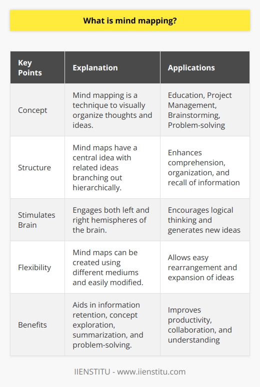 The concept of mind mapping is not new, but it is still less explored by many individuals. In simple terms, mind mapping is a technique that enables people to visually organize their thoughts and ideas. It provides a clear structure that allows for better comprehension and recall of information.At the heart of a mind map is a central idea or concept, which acts as the focal point. From there, related ideas and concepts branch out in a hierarchical manner, forming a network of interconnected thoughts. The branches extend outward, connecting to subtopics and further details. This visually appealing arrangement aids in understanding complex relationships between various elements.One of the key benefits of mind mapping is that it stimulates both the left and right hemispheres of the brain. The left hemisphere, responsible for logical thinking, is engaged in determining the structure and hierarchy of the mind map. Meanwhile, the right hemisphere, associated with creativity and imagination, comes into play while generating and exploring new ideas.Mind maps can be created using various techniques and mediums, such as pen and paper, whiteboards, or digital software. Regardless of the method used, the process remains the same. Starting with a central idea, one can begin adding related topics and subtopics, connecting them in a way that makes sense. The flexibility of mind mapping allows for easy rearrangement and expansion of ideas as new connections and insights emerge.The advantages of mind mapping extend beyond personal organization. They have proven to be beneficial in various areas such as education, project management, brainstorming sessions, and problem-solving. In educational settings, mind maps can aid in information retention, concept exploration, and summarization. In project management, mind maps facilitate understanding of project goals, tasks, and dependencies, thus enhancing productivity and team collaboration.Moreover, mind mapping promotes a holistic approach to learning and thinking. By incorporating keywords, images, colors, and spatial relationships, it taps into our natural cognitive processes, making it easier to recall information. The visual and non-linear nature of mind maps allows for a broader perspective, enabling individuals to see the bigger picture and identify patterns and connections that may otherwise remain unnoticed.In conclusion, mind mapping is a powerful tool that revolutionizes the way information is organized and processed. Its visual and intuitive nature appeals to various learning styles, making it an effective technique for individuals across different fields. Whether used for personal organization or collaborative purposes, mind maps provide a unique and efficient way to capture, structure, and explore thoughts, ideas, and information.