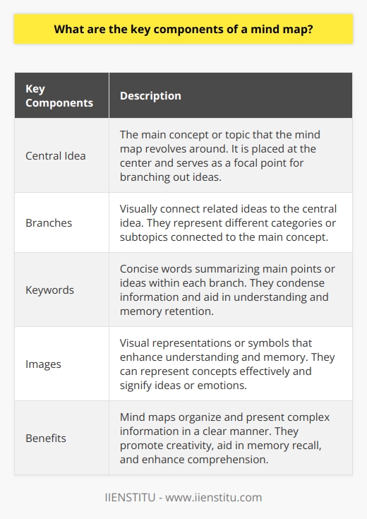 The central idea is the main concept or topic that the mind map is centered around. It is typically placed at the center of the map and serves as the focal point for branching out different ideas and concepts.Branches are used to visually connect related ideas to the central idea. They represent different categories or subtopics that are connected to the main concept. Each branch extends outward from the central idea and can be further divided into sub-branches as needed.Keywords are concise and specific words or phrases that summarize or represent the main points or ideas within each branch. These keywords help to condense information and make it easier to understand and remember. They are usually written on the branches or within the sub-branches.Images are visual representations or symbols that can be used to enhance understanding and memory retention. They can be used to represent concepts or ideas more effectively than words alone. Images can be directly related to the content or abstract representations that signify certain ideas or emotions.The combination of these key components is what makes mind maps a powerful tool for organizing and presenting information. By utilizing a central idea, branches, keywords, and images, mind maps enable individuals to capture and visualize complex information in a clear and structured manner. This format promotes creativity, improves memory recall, and enhances overall comprehension of the subject matter.In conclusion, the key components of a mind map – the central idea, branches, keywords, and images – work in harmony to create a visually appealing and easily understandable representation of information. Mind maps are valuable tools for brainstorming, organizing thoughts, creating summaries, and studying various topics. By focusing on these components, individuals can maximize the benefits of mind mapping in both personal and professional settings.