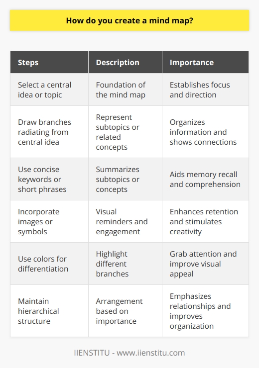 Creating a mind map is a widely used technique that helps individuals generate, organize, and visualize ideas or information in a structured and easily understandable manner. It promotes brainstorming, aids in problem-solving, and enhances memory recall. In this content, we will explain the step-by-step process of creating a mind map.To begin, select a central idea or topic that you want to explore or brainstorm about. This central idea serves as the foundation of your mind map and should be placed at the center of your page. It could be a word, phrase, or even a small image that represents your chosen topic.Next, draw branches radiating outward from the central idea. These branches symbolize different subtopics or related concepts associated with your central idea. They should extend in different directions and can be curved or straight, depending on your preference.As you create each branch, use concise keywords or short phrases to summarize the subtopic or concept it represents. The keywords should be meaningful and easy to understand, acting as triggers for recall and boosting your comprehension of the overall mind map. Avoid using lengthy sentences, as the purpose is to keep the information concise and easily digestible.To enhance the visual appeal and engage your brain more effectively, consider incorporating images or symbols related to each subtopic. These visuals can be simple and quick to draw, serving as visual reminders and aiding in the retention of information. Similarly, the use of colors throughout your mind map can help differentiate between different branches and grab attention.To maintain a hierarchical structure within your mind map, place the most important subtopics or concepts closer to the central idea. This arrangement allows for better organization and emphasizes the relationships between different components of your mind map. Subtopics or ideas that are less significant or supportive should be placed further away from the central idea.It is worth noting that mind maps are highly personal and should cater to individual preferences and thinking patterns. There are no strict rules or limitations when creating a mind map, allowing for flexibility and creativity. Feel free to adapt or modify the structure and design according to your needs and preference.In conclusion, creating a mind map involves starting with a central idea, drawing branches to represent subtopics, using concise keywords, incorporating images and colors, and maintaining a hierarchical structure. Mind maps are effective tools for brainstorming, organizing information, and enhancing memory recall. By utilizing this technique, you can unlock your creativity and improve your understanding of complex concepts.