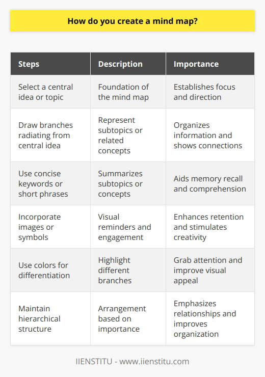 Creating a mind map is a widely used technique that helps individuals generate, organize, and visualize ideas or information in a structured and easily understandable manner. It promotes brainstorming, aids in problem-solving, and enhances memory recall. In this content, we will explain the step-by-step process of creating a mind map.To begin, select a central idea or topic that you want to explore or brainstorm about. This central idea serves as the foundation of your mind map and should be placed at the center of your page. It could be a word, phrase, or even a small image that represents your chosen topic.Next, draw branches radiating outward from the central idea. These branches symbolize different subtopics or related concepts associated with your central idea. They should extend in different directions and can be curved or straight, depending on your preference.As you create each branch, use concise keywords or short phrases to summarize the subtopic or concept it represents. The keywords should be meaningful and easy to understand, acting as triggers for recall and boosting your comprehension of the overall mind map. Avoid using lengthy sentences, as the purpose is to keep the information concise and easily digestible.To enhance the visual appeal and engage your brain more effectively, consider incorporating images or symbols related to each subtopic. These visuals can be simple and quick to draw, serving as visual reminders and aiding in the retention of information. Similarly, the use of colors throughout your mind map can help differentiate between different branches and grab attention.To maintain a hierarchical structure within your mind map, place the most important subtopics or concepts closer to the central idea. This arrangement allows for better organization and emphasizes the relationships between different components of your mind map. Subtopics or ideas that are less significant or supportive should be placed further away from the central idea.It is worth noting that mind maps are highly personal and should cater to individual preferences and thinking patterns. There are no strict rules or limitations when creating a mind map, allowing for flexibility and creativity. Feel free to adapt or modify the structure and design according to your needs and preference.In conclusion, creating a mind map involves starting with a central idea, drawing branches to represent subtopics, using concise keywords, incorporating images and colors, and maintaining a hierarchical structure. Mind maps are effective tools for brainstorming, organizing information, and enhancing memory recall. By utilizing this technique, you can unlock your creativity and improve your understanding of complex concepts.