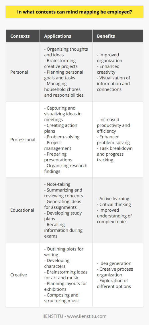 In personal contexts, mind mapping can help individuals in organizing their thoughts and ideas. It can be used for brainstorming new ideas for a creative project, planning personal goals and tasks, or even managing household chores and responsibilities. By visually representing information and connections, mind mapping enables individuals to see the bigger picture and make connections between different concepts or tasks.In professional contexts, mind mapping can enhance productivity and efficiency. It can be employed in meetings to capture and visualize ideas, create action plans, and identify potential solutions to problems. Mind maps can also be used in project management to break down complex tasks, assign responsibilities, and track progress. Additionally, mind mapping can be utilized for preparing presentations, organizing research findings, and improving information retention and comprehension.Mind mapping is also valuable in educational settings. Students can use it to take organized and structured notes, summarize and review concepts, and generate ideas for assignments or essays. It promotes active learning, encourages critical thinking, and enhances understanding of complex topics. Mind maps can also aid in developing study plans and recalling information during exams.Furthermore, mind mapping can be applied in creative pursuits such as writing, art, and music. Writers can employ mind maps to outline plots, develop characters, and brainstorm ideas for stories or articles. Artists can use it to generate ideas for their artwork, organize their creative process, or plan layouts for exhibitions. Musicians can utilize mind maps to compose and structure their music, explore different chord progressions, and create memorable melodies.In summary, mind mapping is a versatile tool that can be employed in various contexts. Whether personal, professional, or educational, it offers multiple benefits such as improved organization, enhanced creativity, and increased comprehension. By visually representing ideas, connections, and information, mind mapping facilitates brainstorming, note-taking, project planning, problem-solving, learning, and memorization. Its application is not limited to a specific field, making it a valuable tool for individuals in different areas of interest.