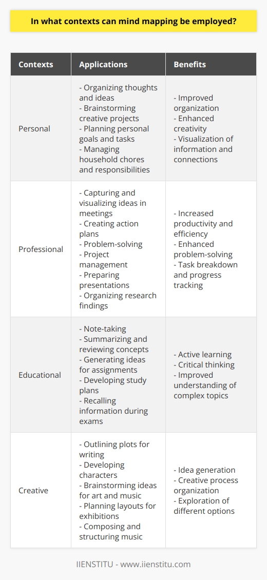 In personal contexts, mind mapping can help individuals in organizing their thoughts and ideas. It can be used for brainstorming new ideas for a creative project, planning personal goals and tasks, or even managing household chores and responsibilities. By visually representing information and connections, mind mapping enables individuals to see the bigger picture and make connections between different concepts or tasks.In professional contexts, mind mapping can enhance productivity and efficiency. It can be employed in meetings to capture and visualize ideas, create action plans, and identify potential solutions to problems. Mind maps can also be used in project management to break down complex tasks, assign responsibilities, and track progress. Additionally, mind mapping can be utilized for preparing presentations, organizing research findings, and improving information retention and comprehension.Mind mapping is also valuable in educational settings. Students can use it to take organized and structured notes, summarize and review concepts, and generate ideas for assignments or essays. It promotes active learning, encourages critical thinking, and enhances understanding of complex topics. Mind maps can also aid in developing study plans and recalling information during exams.Furthermore, mind mapping can be applied in creative pursuits such as writing, art, and music. Writers can employ mind maps to outline plots, develop characters, and brainstorm ideas for stories or articles. Artists can use it to generate ideas for their artwork, organize their creative process, or plan layouts for exhibitions. Musicians can utilize mind maps to compose and structure their music, explore different chord progressions, and create memorable melodies.In summary, mind mapping is a versatile tool that can be employed in various contexts. Whether personal, professional, or educational, it offers multiple benefits such as improved organization, enhanced creativity, and increased comprehension. By visually representing ideas, connections, and information, mind mapping facilitates brainstorming, note-taking, project planning, problem-solving, learning, and memorization. Its application is not limited to a specific field, making it a valuable tool for individuals in different areas of interest.