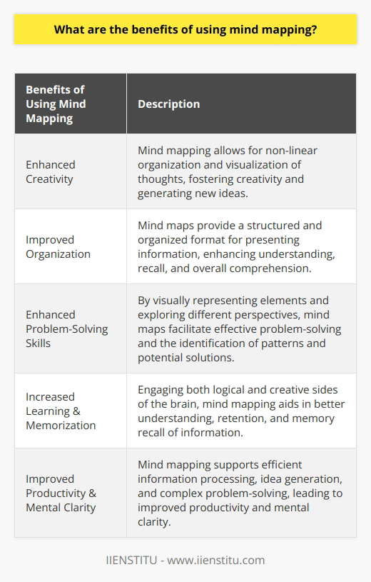 One of the key benefits of using mind mapping is enhanced creativity. Mind mapping allows individuals to organize and visualize their thoughts in a non-linear manner, which helps in fostering creativity and generating new ideas. By mapping out ideas, connections, and relationships, individuals can uncover new and innovative solutions to various problems.Another benefit of mind mapping is improved organization. By visually presenting information in a structured and organized format, individuals can easily understand and recall complex concepts. Mind maps provide a clear overview of a topic, allowing for better comprehension and organization of ideas. This can be particularly useful in studying, planning projects, and presenting information to others.Mind mapping also enhances problem-solving skills. By visually representing all the elements of a problem or challenge, individuals can identify patterns, connections, and potential solutions more effectively. Mind maps allow for the exploration of different perspectives and alternatives, enabling a more comprehensive and creative problem-solving process.Furthermore, using mind maps can facilitate increased learning and memorization. By engaging both the logical and creative sides of the brain, mind mapping helps individuals to better understand and retain information. The visual and spatial organization of a mind map aids in memory recall, making it easier to remember and retrieve information later on.In conclusion, mind mapping offers numerous benefits, including enhanced creativity, improved organization, better problem-solving skills, and increased learning and memorization. It is a powerful tool that supports efficient information processing, idea generation, and complex problem-solving. By incorporating mind mapping into various aspects of life, individuals can significantly improve their productivity, creativity, and overall mental clarity.