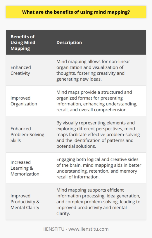 One of the key benefits of using mind mapping is enhanced creativity. Mind mapping allows individuals to organize and visualize their thoughts in a non-linear manner, which helps in fostering creativity and generating new ideas. By mapping out ideas, connections, and relationships, individuals can uncover new and innovative solutions to various problems.Another benefit of mind mapping is improved organization. By visually presenting information in a structured and organized format, individuals can easily understand and recall complex concepts. Mind maps provide a clear overview of a topic, allowing for better comprehension and organization of ideas. This can be particularly useful in studying, planning projects, and presenting information to others.Mind mapping also enhances problem-solving skills. By visually representing all the elements of a problem or challenge, individuals can identify patterns, connections, and potential solutions more effectively. Mind maps allow for the exploration of different perspectives and alternatives, enabling a more comprehensive and creative problem-solving process.Furthermore, using mind maps can facilitate increased learning and memorization. By engaging both the logical and creative sides of the brain, mind mapping helps individuals to better understand and retain information. The visual and spatial organization of a mind map aids in memory recall, making it easier to remember and retrieve information later on.In conclusion, mind mapping offers numerous benefits, including enhanced creativity, improved organization, better problem-solving skills, and increased learning and memorization. It is a powerful tool that supports efficient information processing, idea generation, and complex problem-solving. By incorporating mind mapping into various aspects of life, individuals can significantly improve their productivity, creativity, and overall mental clarity.