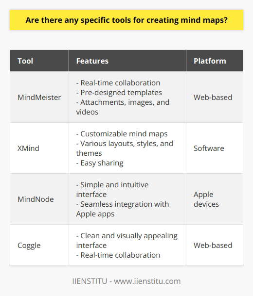 Pen and paper have long been popular tools for creating mind maps. They allow individuals to freely brainstorm and sketch out their ideas in a physical format. This traditional method often provides a tactile experience that some find more engaging and effective for organizing their thoughts.However, in today's digital age, there are numerous software and web-based applications specifically designed for creating mind maps. These tools offer a wide range of features that enhance the overall mind-mapping experience.One such tool is MindMeister. This web-based application allows users to collaborate with others in real-time, creating an interactive and dynamic mind-mapping experience. Moreover, it offers various pre-designed templates and the option to add attachments, images, and videos to further develop and illustrate ideas.XMind is another popular mind-mapping tool that provides a comprehensive range of features. It allows users to easily create, customize, and share mind maps. The application supports various layouts, styles, and themes, making it suitable for different purposes and personal preferences.MindNode is a mind-mapping application specifically designed for Apple devices. It offers a simple and intuitive interface, allowing users to effortlessly create and organize their ideas. The application also enables seamless integration with other Apple apps, making it a convenient choice for those within the Apple ecosystem.Coggle is another web-based mind-mapping tool that focuses on simplicity and collaboration. It offers a clean and visually appealing interface, making it easy to create and edit mind maps. Additionally, real-time collaboration allows multiple users to work together on the same mind map simultaneously.These are just some examples of the many tools available for creating mind maps. Each tool has its own unique set of features, allowing users to find the one that best suits their needs and preferences. Whether it's the traditional pen and paper or a digital application, mind mapping tools provide individuals with the means to visually organize their thoughts and brainstorm ideas in a structured format.