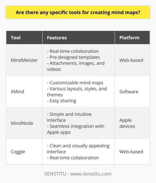 Pen and paper have long been popular tools for creating mind maps. They allow individuals to freely brainstorm and sketch out their ideas in a physical format. This traditional method often provides a tactile experience that some find more engaging and effective for organizing their thoughts.However, in today's digital age, there are numerous software and web-based applications specifically designed for creating mind maps. These tools offer a wide range of features that enhance the overall mind-mapping experience.One such tool is MindMeister. This web-based application allows users to collaborate with others in real-time, creating an interactive and dynamic mind-mapping experience. Moreover, it offers various pre-designed templates and the option to add attachments, images, and videos to further develop and illustrate ideas.XMind is another popular mind-mapping tool that provides a comprehensive range of features. It allows users to easily create, customize, and share mind maps. The application supports various layouts, styles, and themes, making it suitable for different purposes and personal preferences.MindNode is a mind-mapping application specifically designed for Apple devices. It offers a simple and intuitive interface, allowing users to effortlessly create and organize their ideas. The application also enables seamless integration with other Apple apps, making it a convenient choice for those within the Apple ecosystem.Coggle is another web-based mind-mapping tool that focuses on simplicity and collaboration. It offers a clean and visually appealing interface, making it easy to create and edit mind maps. Additionally, real-time collaboration allows multiple users to work together on the same mind map simultaneously.These are just some examples of the many tools available for creating mind maps. Each tool has its own unique set of features, allowing users to find the one that best suits their needs and preferences. Whether it's the traditional pen and paper or a digital application, mind mapping tools provide individuals with the means to visually organize their thoughts and brainstorm ideas in a structured format.