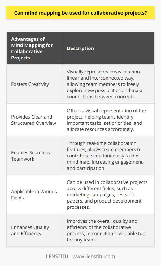 By using mind mapping for collaborative projects, teams can effectively brainstorm, plan, and organize their thoughts and ideas. This technique promotes a more holistic approach to project management, as it encourages diverse perspectives and the integration of different ideas.One of the main advantages of using mind mapping for collaborative projects is that it helps in fostering creativity. By visually representing ideas in a non-linear and interconnected way, team members can freely explore new possibilities and make connections between different concepts. This can lead to innovative solutions and fresh insights, ultimately enhancing the overall quality of the project.Additionally, mind mapping provides a clear and structured overview of the project, allowing teams to identify important tasks, set priorities, and allocate resources accordingly. This visual representation helps team members see the big picture while also understanding the specific details and dependencies involved in the project. This clarity promotes effective communication and coordination among team members, reducing the likelihood of confusion or misunderstandings.Furthermore, the collaborative nature of mind mapping tools enables seamless teamwork, regardless of physical location. With real-time collaboration features, team members can contribute simultaneously to the mind map, making it easier to gather input from everyone involved. This leads to increased engagement and participation, as everyone's ideas and perspectives are equally valuable.In terms of practical application, mind mapping can be used in various collaborative projects across different fields. Whether it's brainstorming ideas for a marketing campaign, planning the structure of a research paper, or managing the tasks involved in a product development process, mind mapping offers a versatile and adaptable approach.In conclusion, mind mapping is a highly effective tool for collaborative projects. It promotes creativity, provides clarity, and enhances teamwork. With the availability of digital mind mapping tools, teams can easily collaborate in real-time, regardless of their physical location. Incorporating mind mapping into collaborative projects can significantly improve the quality and efficiency of the overall process, making it an invaluable tool for any team.