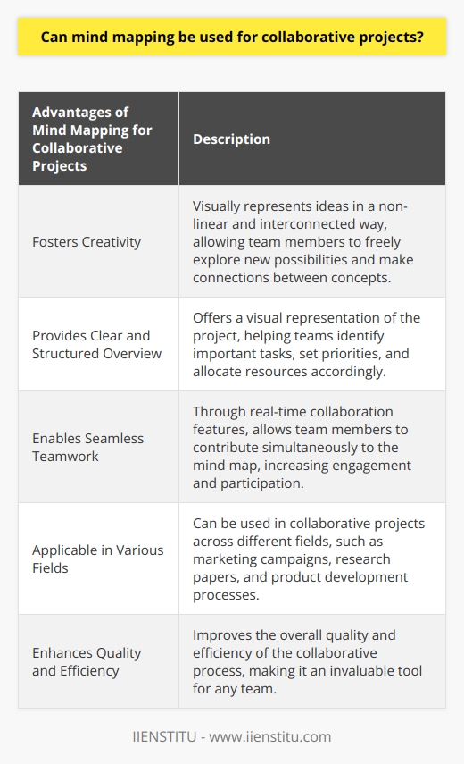 By using mind mapping for collaborative projects, teams can effectively brainstorm, plan, and organize their thoughts and ideas. This technique promotes a more holistic approach to project management, as it encourages diverse perspectives and the integration of different ideas.One of the main advantages of using mind mapping for collaborative projects is that it helps in fostering creativity. By visually representing ideas in a non-linear and interconnected way, team members can freely explore new possibilities and make connections between different concepts. This can lead to innovative solutions and fresh insights, ultimately enhancing the overall quality of the project.Additionally, mind mapping provides a clear and structured overview of the project, allowing teams to identify important tasks, set priorities, and allocate resources accordingly. This visual representation helps team members see the big picture while also understanding the specific details and dependencies involved in the project. This clarity promotes effective communication and coordination among team members, reducing the likelihood of confusion or misunderstandings.Furthermore, the collaborative nature of mind mapping tools enables seamless teamwork, regardless of physical location. With real-time collaboration features, team members can contribute simultaneously to the mind map, making it easier to gather input from everyone involved. This leads to increased engagement and participation, as everyone's ideas and perspectives are equally valuable.In terms of practical application, mind mapping can be used in various collaborative projects across different fields. Whether it's brainstorming ideas for a marketing campaign, planning the structure of a research paper, or managing the tasks involved in a product development process, mind mapping offers a versatile and adaptable approach.In conclusion, mind mapping is a highly effective tool for collaborative projects. It promotes creativity, provides clarity, and enhances teamwork. With the availability of digital mind mapping tools, teams can easily collaborate in real-time, regardless of their physical location. Incorporating mind mapping into collaborative projects can significantly improve the quality and efficiency of the overall process, making it an invaluable tool for any team.