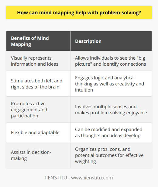 By visually representing information and ideas in a nonlinear format, mind mapping allows individuals to see the big picture of a problem and identify both obvious and hidden connections. This holistic approach to problem-solving encourages creativity and originality in finding solutions.One of the key benefits of mind mapping is its ability to stimulate both the left and right sides of the brain. The left side of the brain, responsible for logic and analytical thinking, is engaged through the organization and structuring of information on the mind map. On the other hand, the right side of the brain, responsible for creativity and intuition, is stimulated through the use of colors, images, and associations on the mind map.Furthermore, mind mapping promotes active engagement and participation in the problem-solving process. By involving multiple senses, such as visual and kinesthetic, individuals are more likely to remember and understand the problem at hand. This engagement also makes problem-solving more enjoyable and less intimidating, allowing for a more relaxed and open-minded approach.Another advantage of mind mapping is its flexibility and adaptability. As thoughts and ideas develop, the mind map can be easily modified and expanded, allowing individuals to keep track of their progress and explore different possibilities. Mind mapping also allows for collaboration and sharing of ideas among team members, enhancing the problem-solving process through collective intelligence and different perspectives.In addition to problem-solving, mind mapping can also assist in decision-making. By visually organizing the pros, cons, and potential outcomes of different options, individuals can weigh their choices more effectively. This visual representation helps to clarify complex decisions and facilitates a more systematic and informed approach.To conclude, mind mapping is a powerful tool for problem-solving as it aids in breaking down complex problems, promotes creativity and participation, engages both sides of the brain, allows for flexibility and collaboration, and assists in decision-making. By incorporating mind mapping techniques into problem-solving processes, individuals can enhance their ability to analyze, generate ideas, and find innovative solutions.