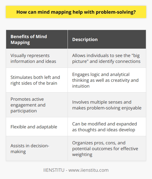 By visually representing information and ideas in a nonlinear format, mind mapping allows individuals to see the big picture of a problem and identify both obvious and hidden connections. This holistic approach to problem-solving encourages creativity and originality in finding solutions.One of the key benefits of mind mapping is its ability to stimulate both the left and right sides of the brain. The left side of the brain, responsible for logic and analytical thinking, is engaged through the organization and structuring of information on the mind map. On the other hand, the right side of the brain, responsible for creativity and intuition, is stimulated through the use of colors, images, and associations on the mind map.Furthermore, mind mapping promotes active engagement and participation in the problem-solving process. By involving multiple senses, such as visual and kinesthetic, individuals are more likely to remember and understand the problem at hand. This engagement also makes problem-solving more enjoyable and less intimidating, allowing for a more relaxed and open-minded approach.Another advantage of mind mapping is its flexibility and adaptability. As thoughts and ideas develop, the mind map can be easily modified and expanded, allowing individuals to keep track of their progress and explore different possibilities. Mind mapping also allows for collaboration and sharing of ideas among team members, enhancing the problem-solving process through collective intelligence and different perspectives.In addition to problem-solving, mind mapping can also assist in decision-making. By visually organizing the pros, cons, and potential outcomes of different options, individuals can weigh their choices more effectively. This visual representation helps to clarify complex decisions and facilitates a more systematic and informed approach.To conclude, mind mapping is a powerful tool for problem-solving as it aids in breaking down complex problems, promotes creativity and participation, engages both sides of the brain, allows for flexibility and collaboration, and assists in decision-making. By incorporating mind mapping techniques into problem-solving processes, individuals can enhance their ability to analyze, generate ideas, and find innovative solutions.