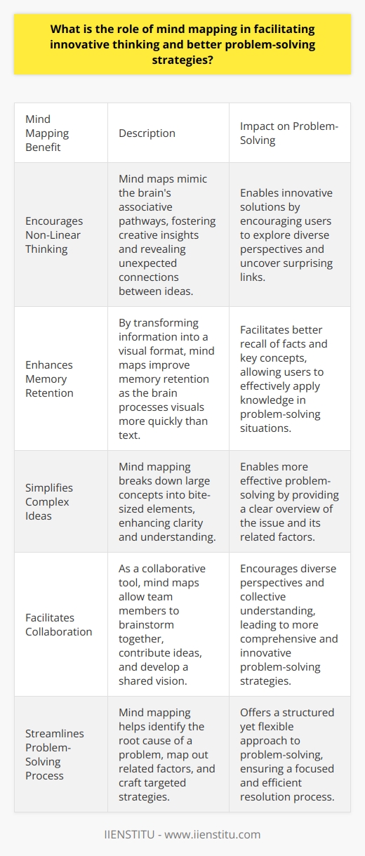 Mind Mapping and Innovative Thinking Mind mapping serves as a visual brainstorming tool. It encourages non-linear connections between ideas. By representing thoughts visually, mind maps mimic the brains associative pathways. This resemblance fosters creative insights. Encouraging Association Mind maps encourage associative thinking . When one creates a mind map, they link concepts organically. This process often reveals unexpected connections. Surprising links can lead to innovative solutions. Enhancing Memory and Recall Mind maps improve memory retention. They transform information into a visual format. Our brains process visuals quicker than text. Thus, mind maps assist in better recalling facts. Simplifying Complex Ideas Complex information becomes digestible with mind mapping. Simplification is key . You break down large concepts into bite-sized elements. This clarity enhances understanding. It can lead to more effective problem-solving. Facilitating Collaboration Mind maps are excellent collaboration tools. They allow teams to brainstorm together. Each member can see and contribute to the map. This shared vision leads to diverse ideas and a collective understanding. Streamlining Problem-Solving Mind mapping streamlines the problem-solving process. It allows you to identify the root cause of a problem. You map out related factors and potential impacts. This overview aids in crafting targeted strategies. Problem-Solving Strategies Enhanced by Mind Maps Brainstorming Solutions Mind maps excel in brainstorming sessions. They allow for rapid idea generation. Users can add and expand on ideas freely. This flexibility leads to a wealth of potential solutions. Prioritizing Tasks With mind maps, one can easily prioritize tasks. The layout makes it clear what matters most. You can see the hierarchy of concepts and actions. Prioritization becomes intuitive. Tracking Progress Mind maps can track problem-solving progress. They can mark completed tasks and highlight pending items. Progress tracking ensures a focused approach to complex issues. Identifying Gaps Using mind maps can expose knowledge gaps. They reveal what one understands and what remains unclear. This self-awareness prompts further research or inquiry where needed. Mind mapping is a tool that can unlock innovative thinking. It turns abstract thoughts into tangible visuals. It organically facilitates brainstorming, memory, and clarity. In problem-solving, it offers a structured yet flexible approach. This dual nature makes mind mapping an ally for cognitive exploration and practical strategy development. The next time you face a challenging problem, consider using a mind map to guide your thinking process.