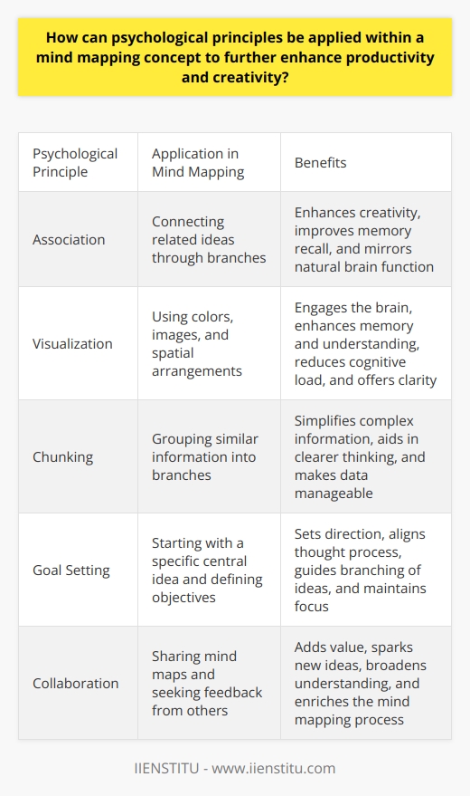 Understanding Mind Mapping Mind mapping is a visual tool. It aids in organizing thoughts. It boosts creativity and productivity. Users draw their ideas as a diagram. These diagrams resemble trees or spider webs. Mind maps start with a central idea. Branches extend to represent connected ideas.  Psychological Principles in Mind Mapping Association The brain thrives on links between ideas. Mind mapping leverages this principle. It allows for quick connections between concepts. These connections mirror how the brain naturally operates. Associations can jumpstart creativity. They make recalling information easier.  Visualization Humans process visuals faster than text. Mind maps are inherently visual. They use colors, images, and spatial arrangements. These features engage the brain. They enhance memory and understanding. Visualization reduces cognitive load. It offers clarity amidst complex information. Chunking Chunking is grouping similar information together. It’s essential for memory. Mind maps use chunking. They simplify complex information. Ideas group into branches. This makes data manageable. It aids in clearer thinking. Applying Principles to Enhance Productivity and Creativity Set Clear Goals Start with a specific central idea. Define what you want to achieve. This sets the direction for your mind map. It aligns your thought process. Goals guide the branching out of ideas. They maintain focus. Encourage Exploration Use branches to explore thoughts. Allow free-form thinking. This fosters creative associations. Dont censor ideas too early. Let them flow naturally. Exploration can uncover innovative solutions. Build on Ideas Each branch can lead to new insights. Add sub-branches to expand. Sub-branches offer more details. They show the relationship between ideas. Build on ideas progressively. This deepens understanding. Integrate Colors and Images Colors stimulate different brain areas. Images can convey complex ideas quickly. They evoke emotions and memories. Use colors and images in your map. This makes the content more engaging. It enhances recall and inspiration. Review and Restructure Regular review is crucial. Look over your mind map often. Check for gaps in logic. Ensure all areas align with goals. Restructuring can be beneficial. Rearrange branches for better flow. This fosters new connections. It can refine thinking. Limit Branches Limit the number of branches. Too many can overwhelm. They can lead to cognitive overload. Keep branches manageable. This ensures clarity of thought. It supports effective brainstorming. Encourage Sharing and Feedback Share mind maps with others. Seek feedback. Different perspectives can add value. They can spark new ideas. Collaboration broadens understanding. It enriches the mind mapping process. Mind mapping meshes well with psychological principles. It taps into how our brain naturally works. Use association, visualization, and chunking. They promote mental efficiency. Mind maps should start with clear goals. They must encourage exploration. Build on ideas meaningfully. Integrate visuals for impact. Review to refine logic. Limit branches to avoid clutter. Collaborate for diverse input. These practices can catapult productivity and creativity to new heights.